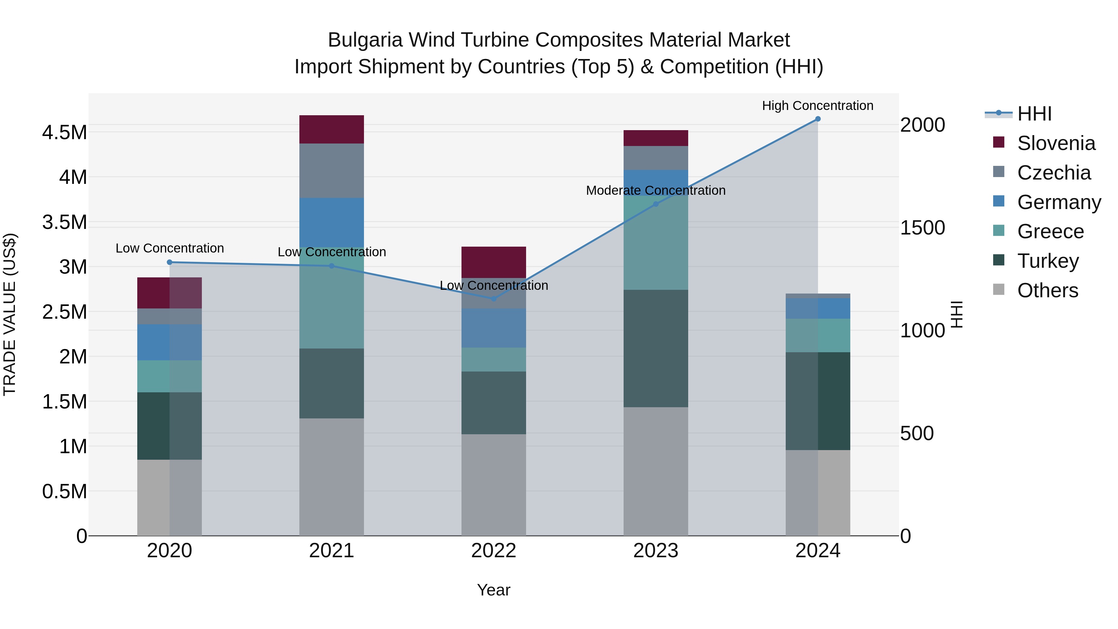 Bulgaria Wind Turbine Composites Material Market Top 5 Importing Countries and Market Competition (HHI) Analysis
