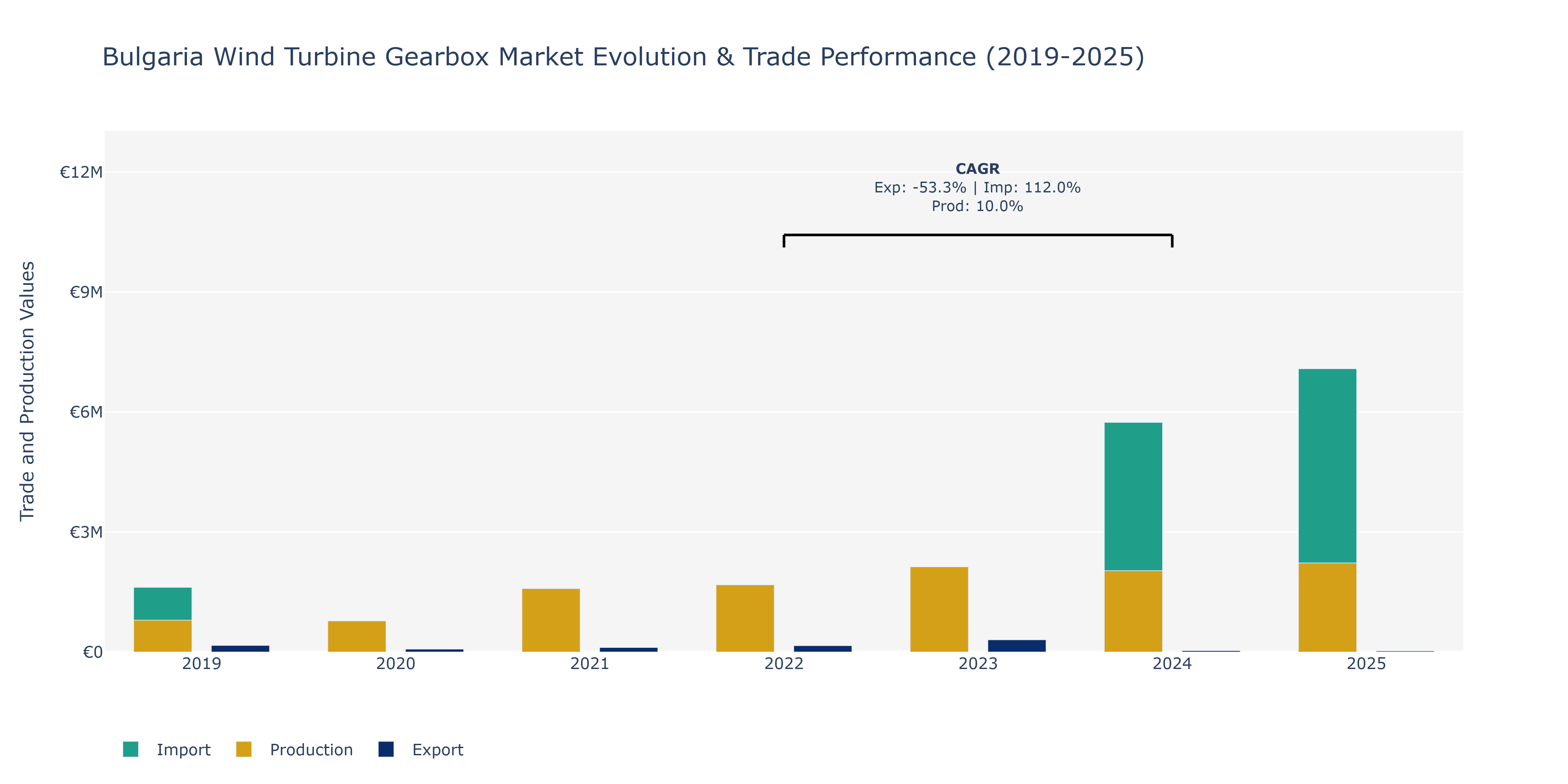 Bulgaria Wind Turbine Gearbox Market: Production & Trade Performance (2019-2025) Size