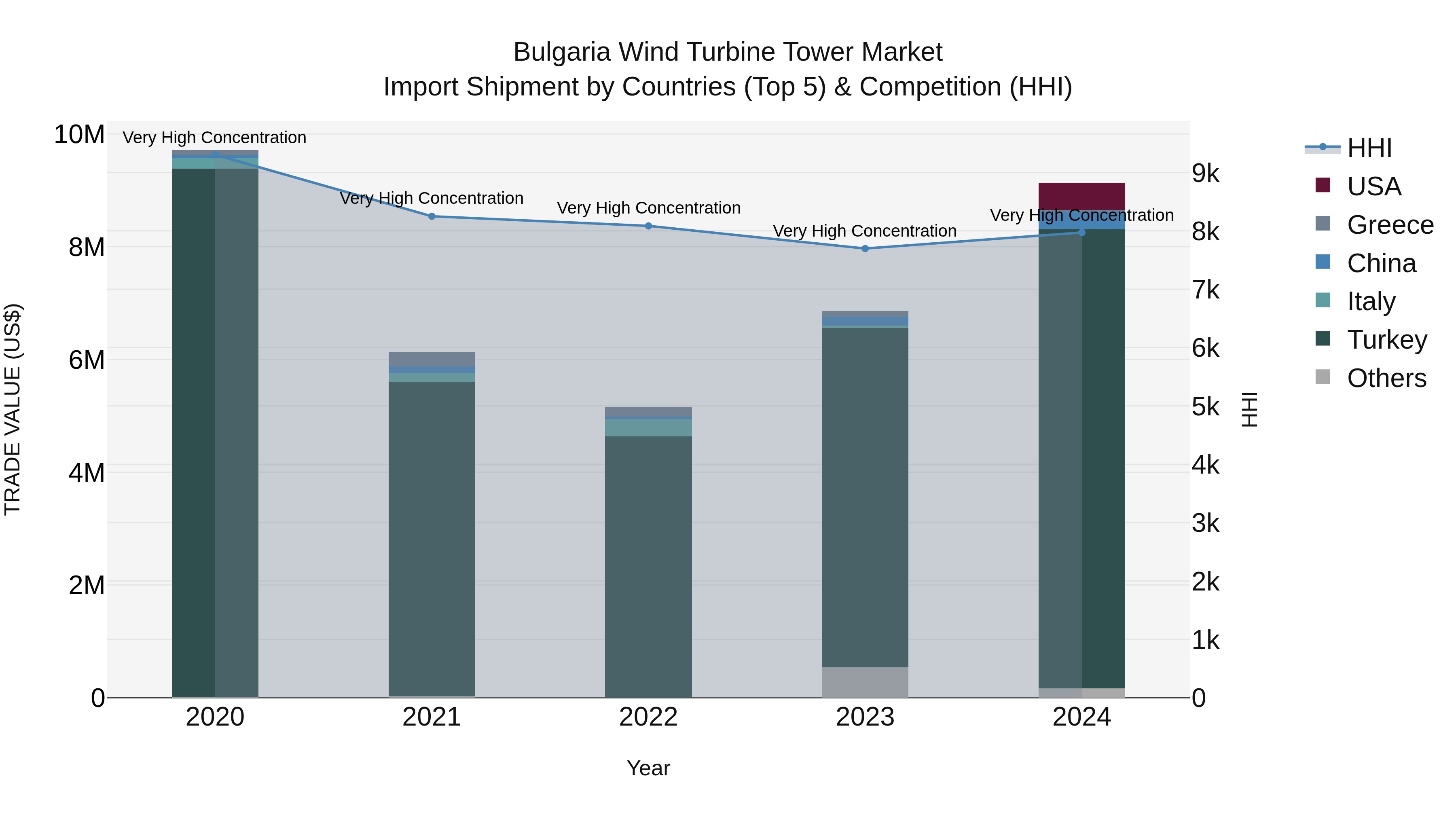 Bulgaria Wind Turbine Tower Market Top 5 Importing Countries and Market Competition (HHI) Analysis