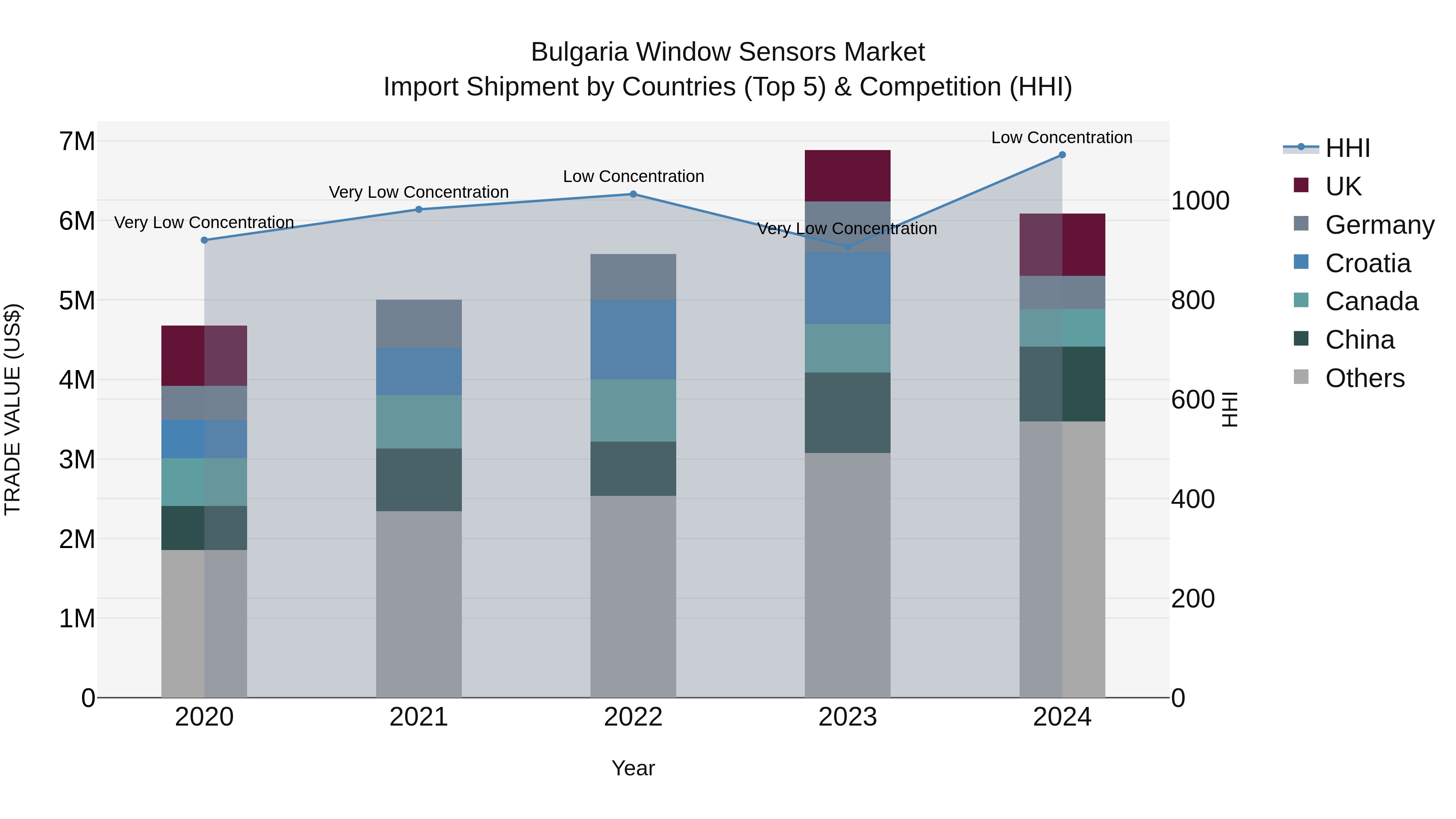 Bulgaria Window Sensors Market Top 5 Importing Countries and Market Competition (HHI) Analysis