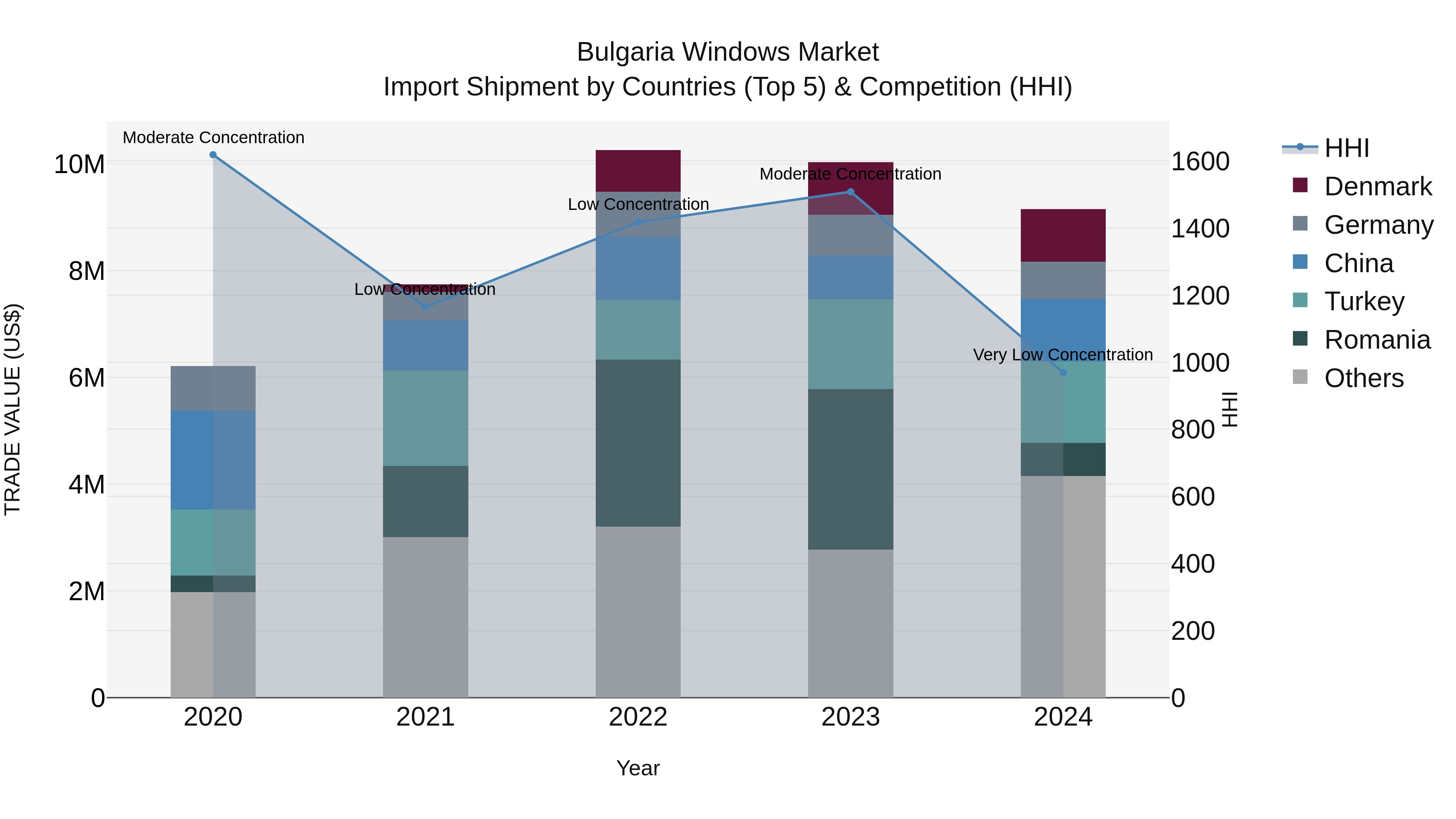 Bulgaria Windows Market Top 5 Importing Countries and Market Competition (HHI) Analysis