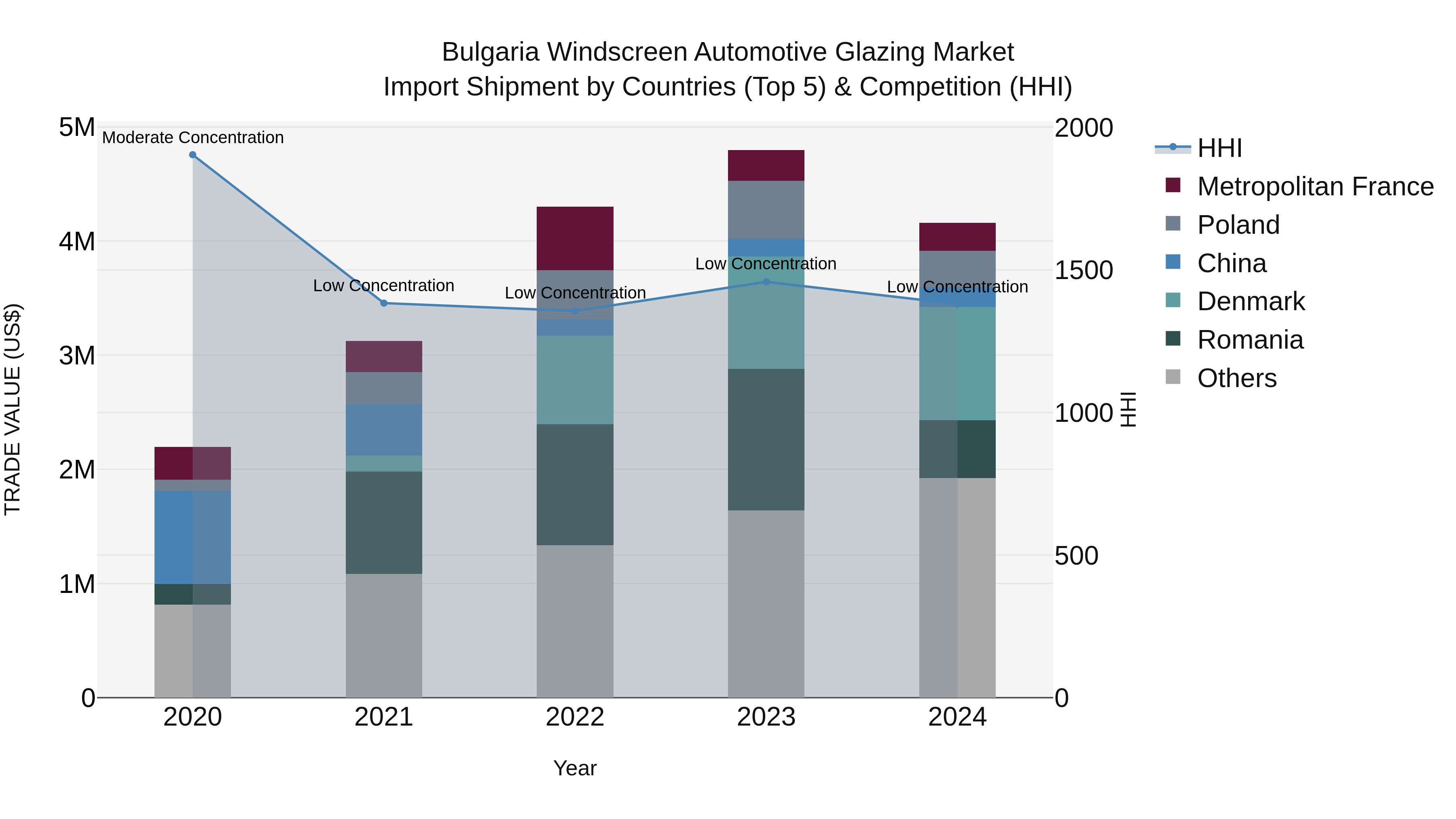 Bulgaria Windscreen Automotive Glazing Market Top 5 Importing Countries and Market Competition (HHI) Analysis