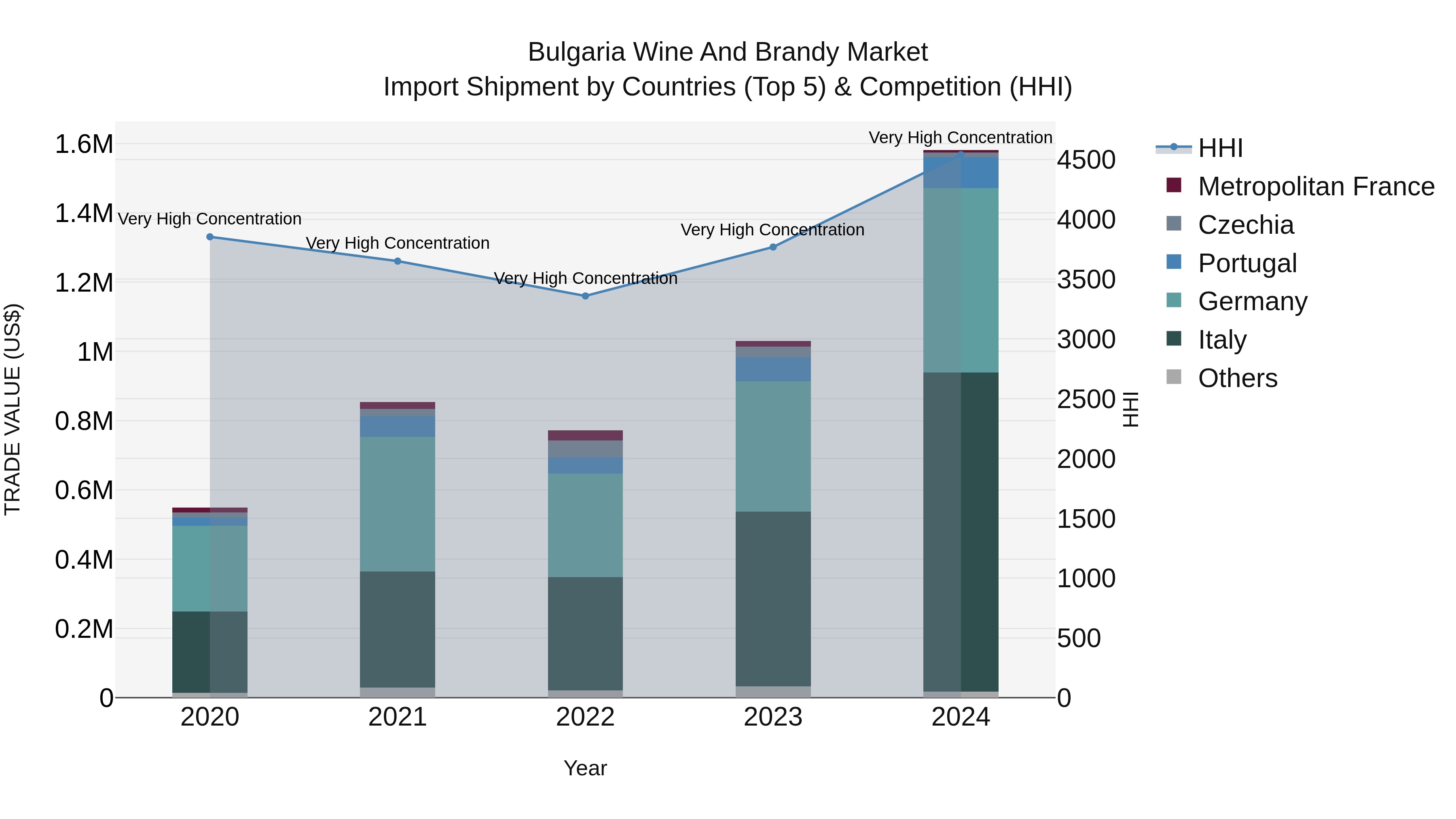 Bulgaria Wine and Brandy Market Top 5 Importing Countries and Market Competition (HHI) Analysis