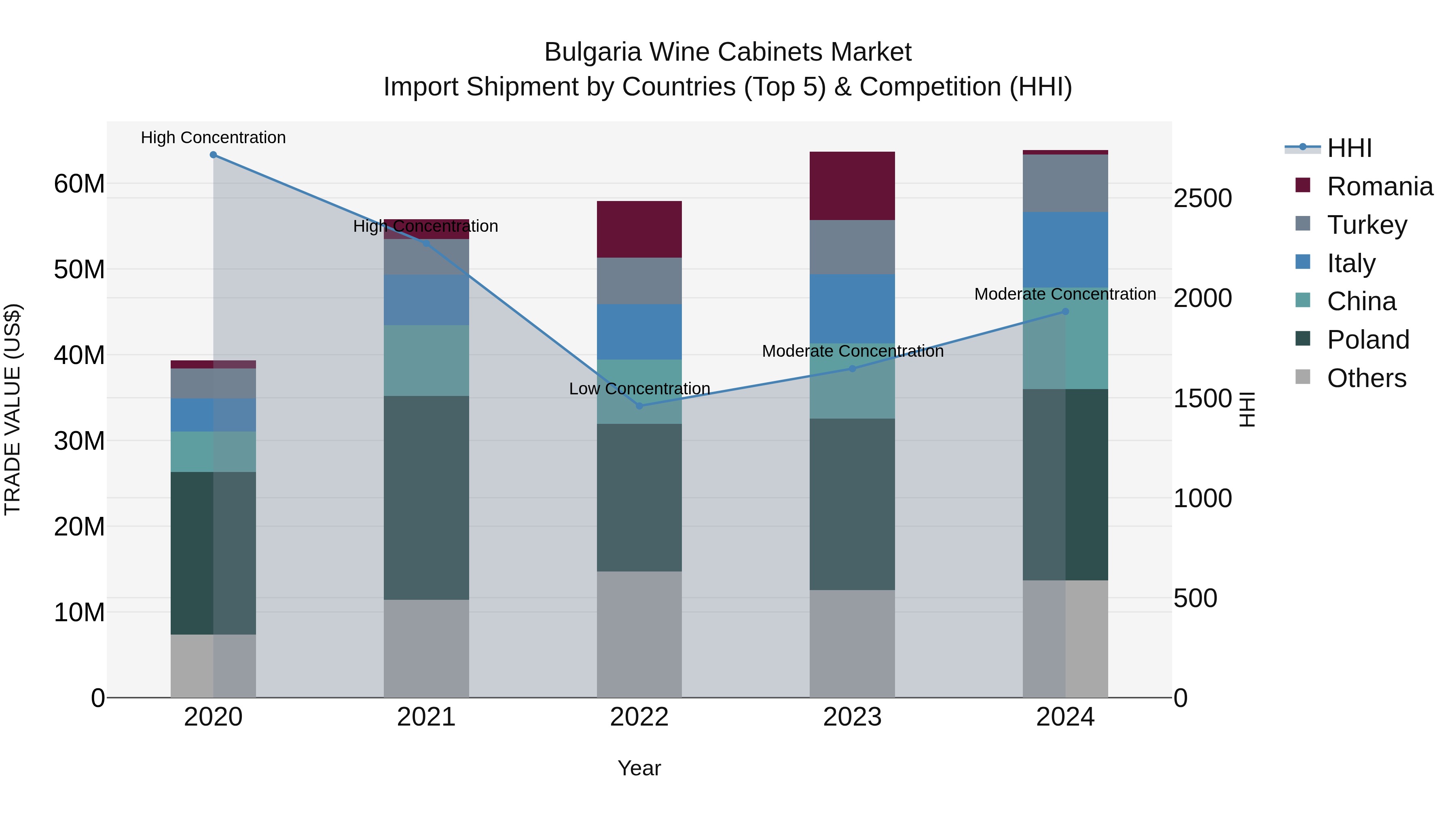 Bulgaria Wine Cabinets Market Top 5 Importing Countries and Market Competition (HHI) Analysis