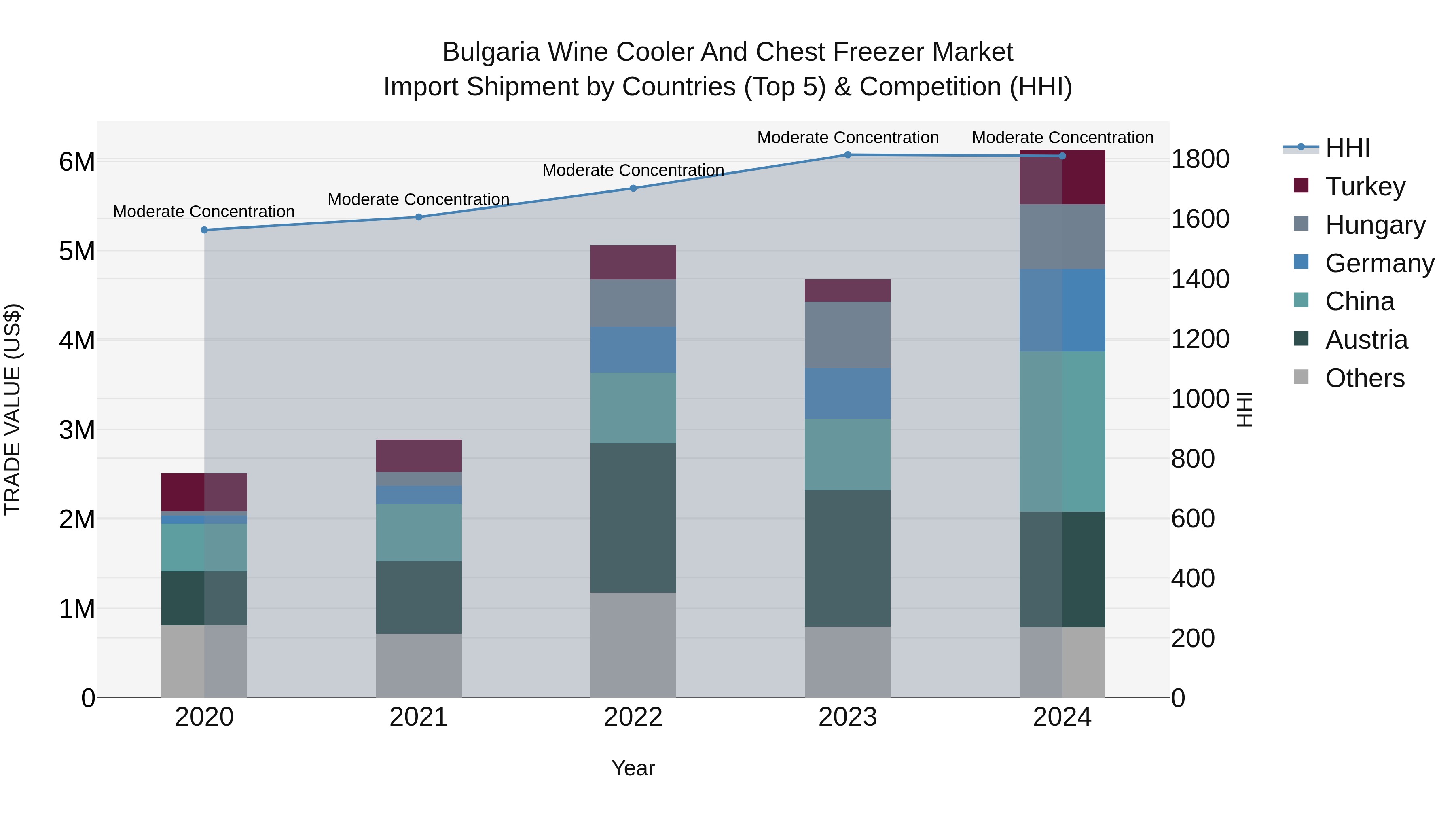 Bulgaria Wine Cooler and Chest Freezer Market Top 5 Importing Countries and Market Competition (HHI) Analysis
