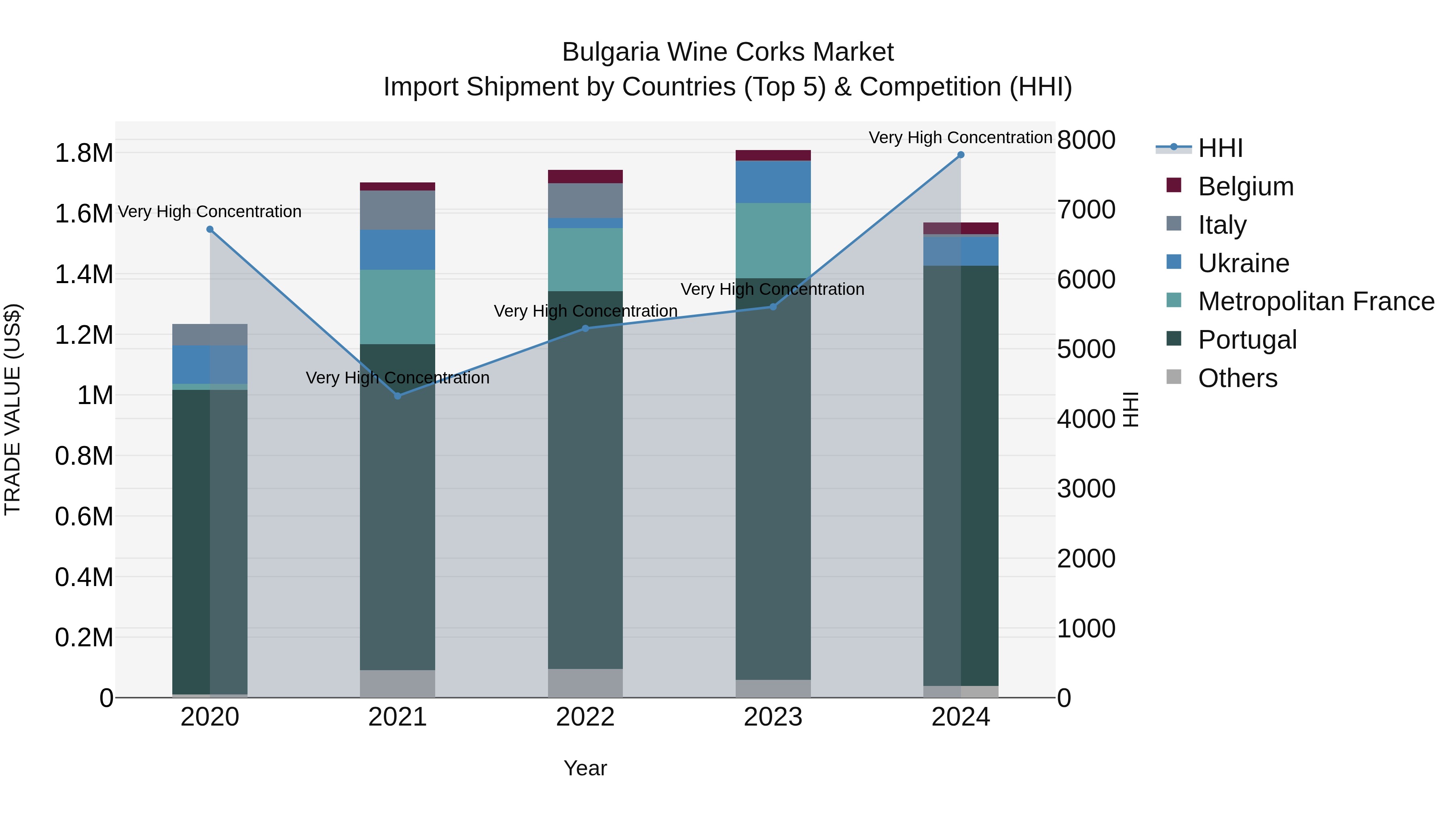 Bulgaria Wine Corks Market Top 5 Importing Countries and Market Competition (HHI) Analysis