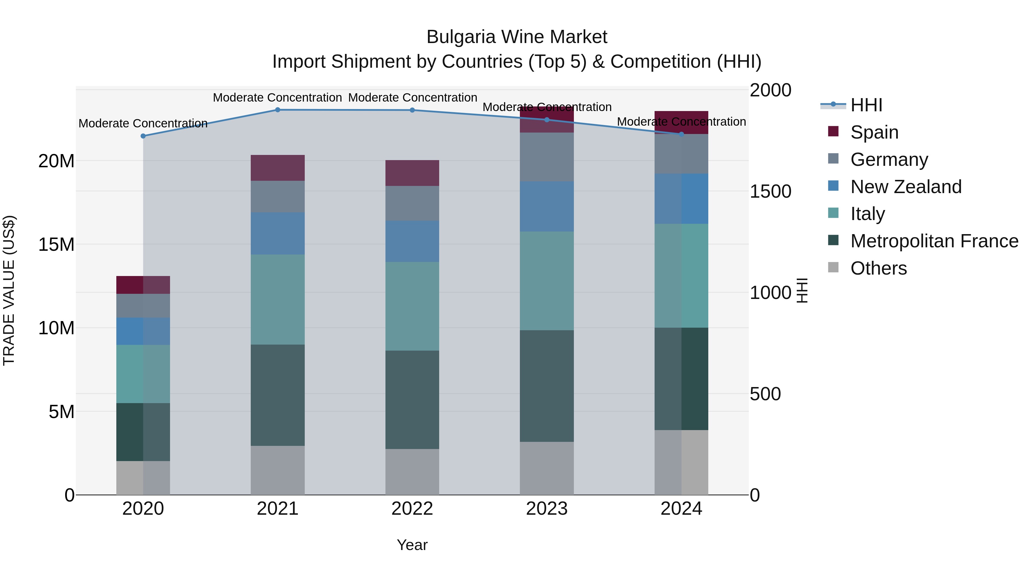 Bulgaria Wine Market Top 5 Importing Countries and Market Competition (HHI) Analysis