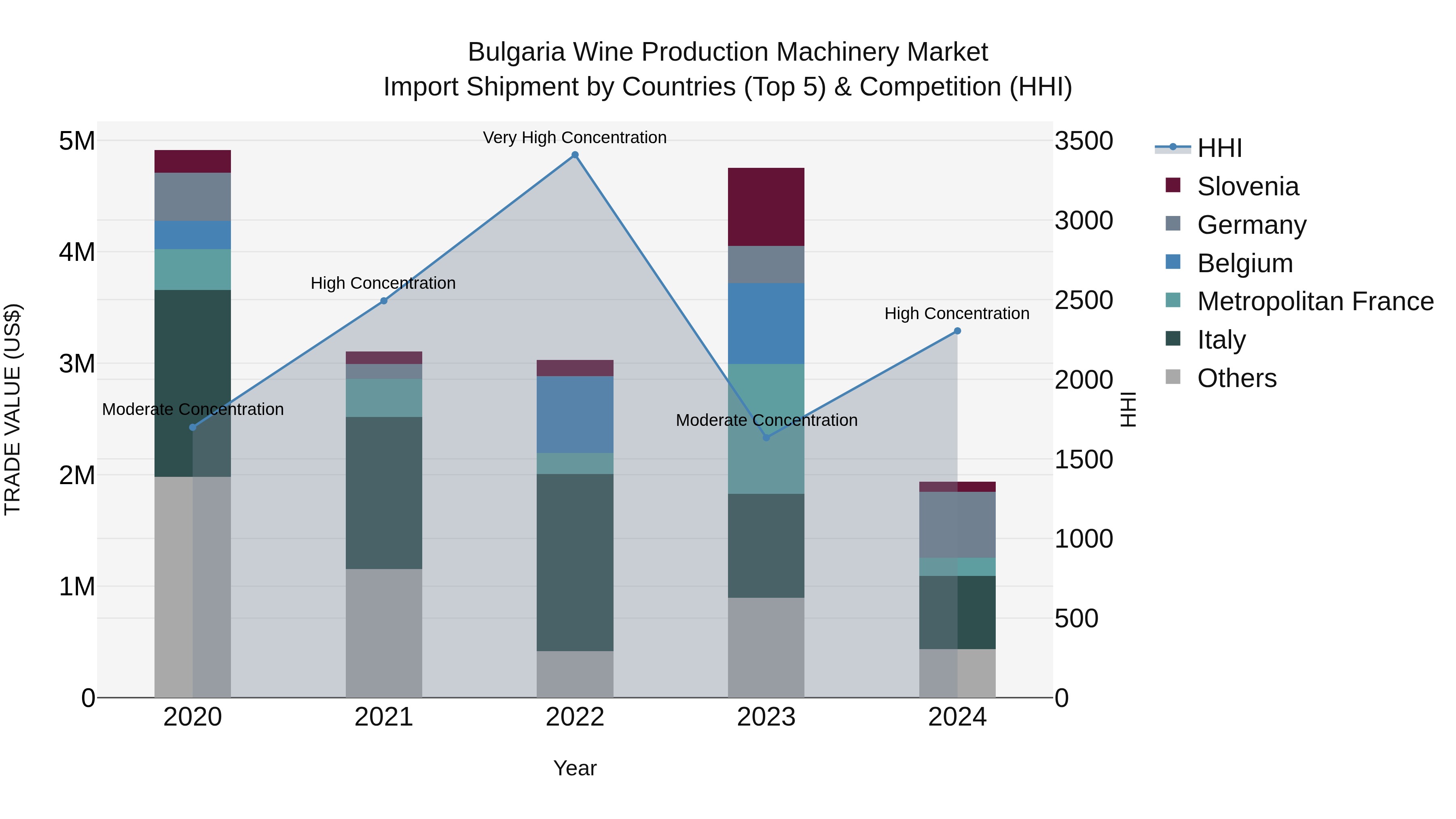 Bulgaria Wine Production Machinery Market Top 5 Importing Countries and Market Competition (HHI) Analysis