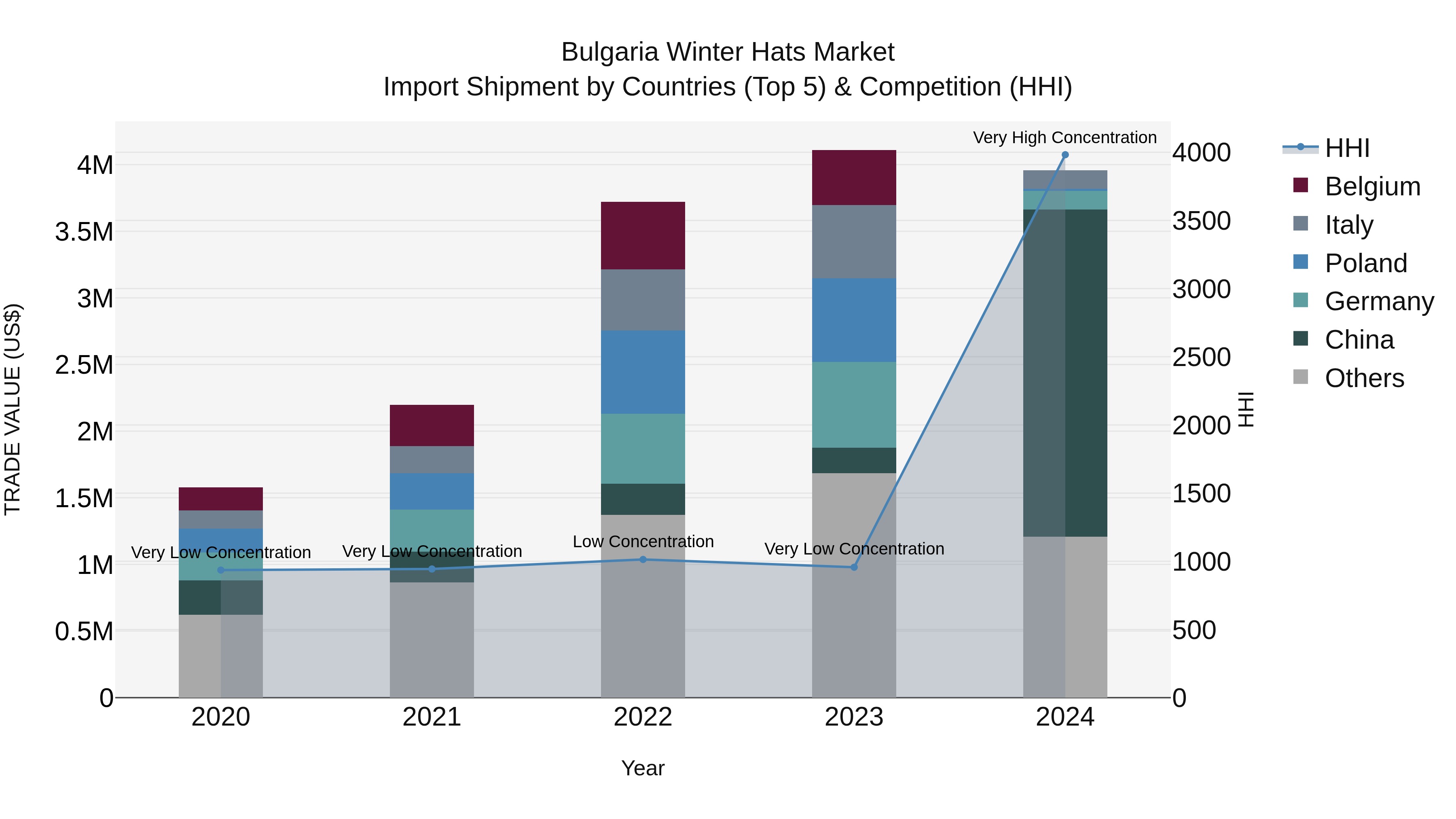 Bulgaria Winter Hats Market Top 5 Importing Countries and Market Competition (HHI) Analysis