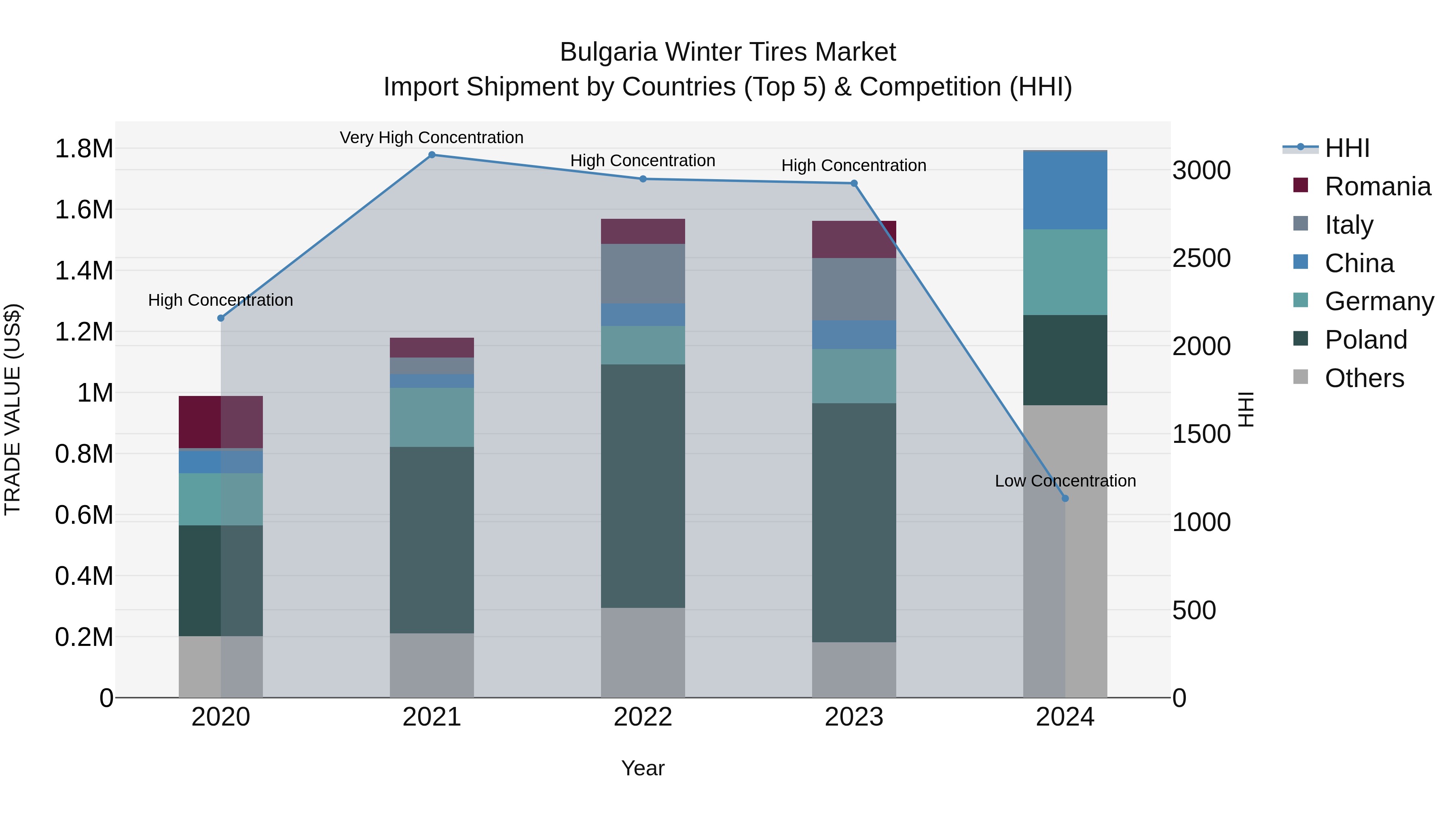 Bulgaria Winter Tires Market Top 5 Importing Countries and Market Competition (HHI) Analysis