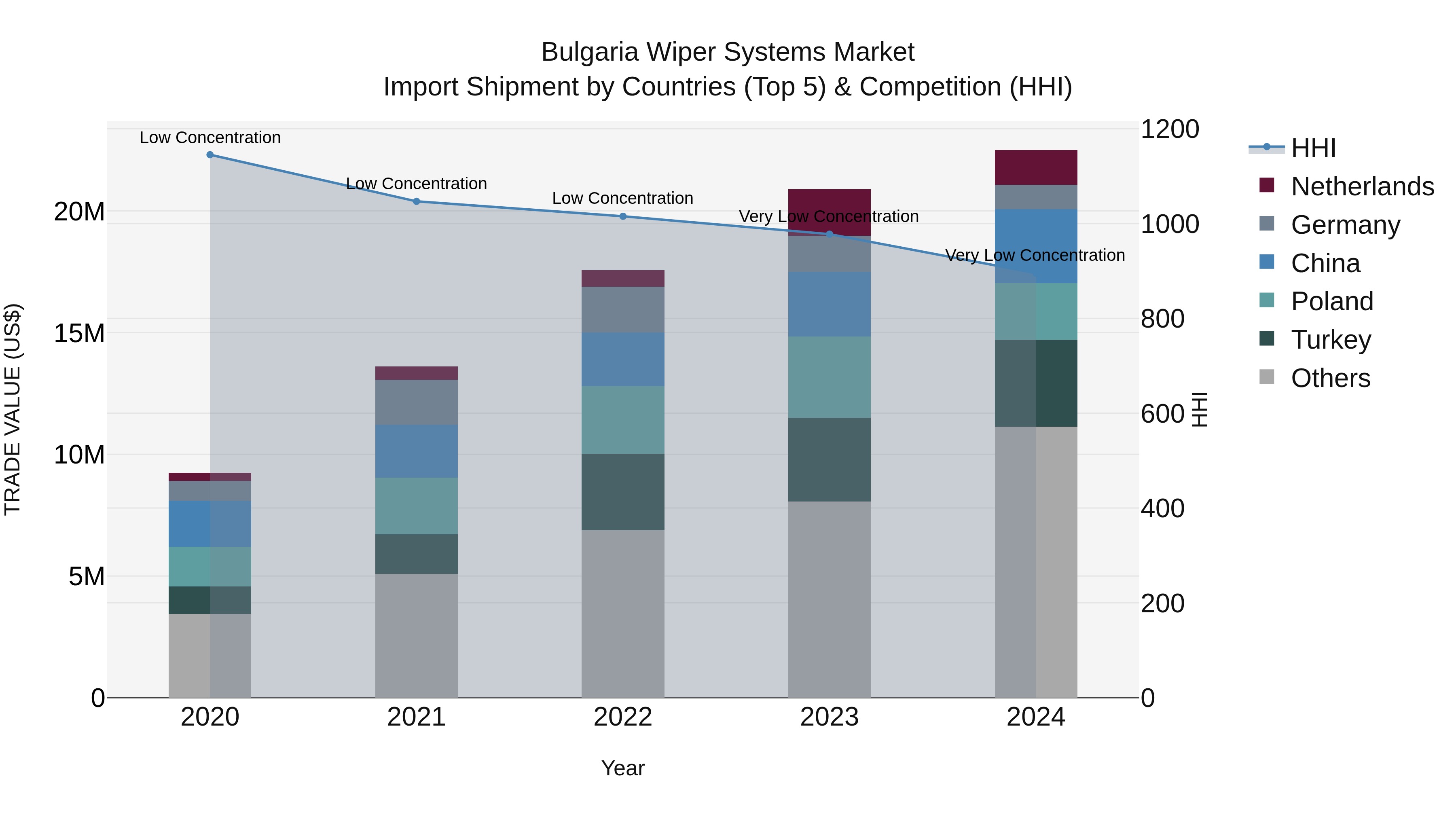 Bulgaria Wiper Systems Market Top 5 Importing Countries and Market Competition (HHI) Analysis