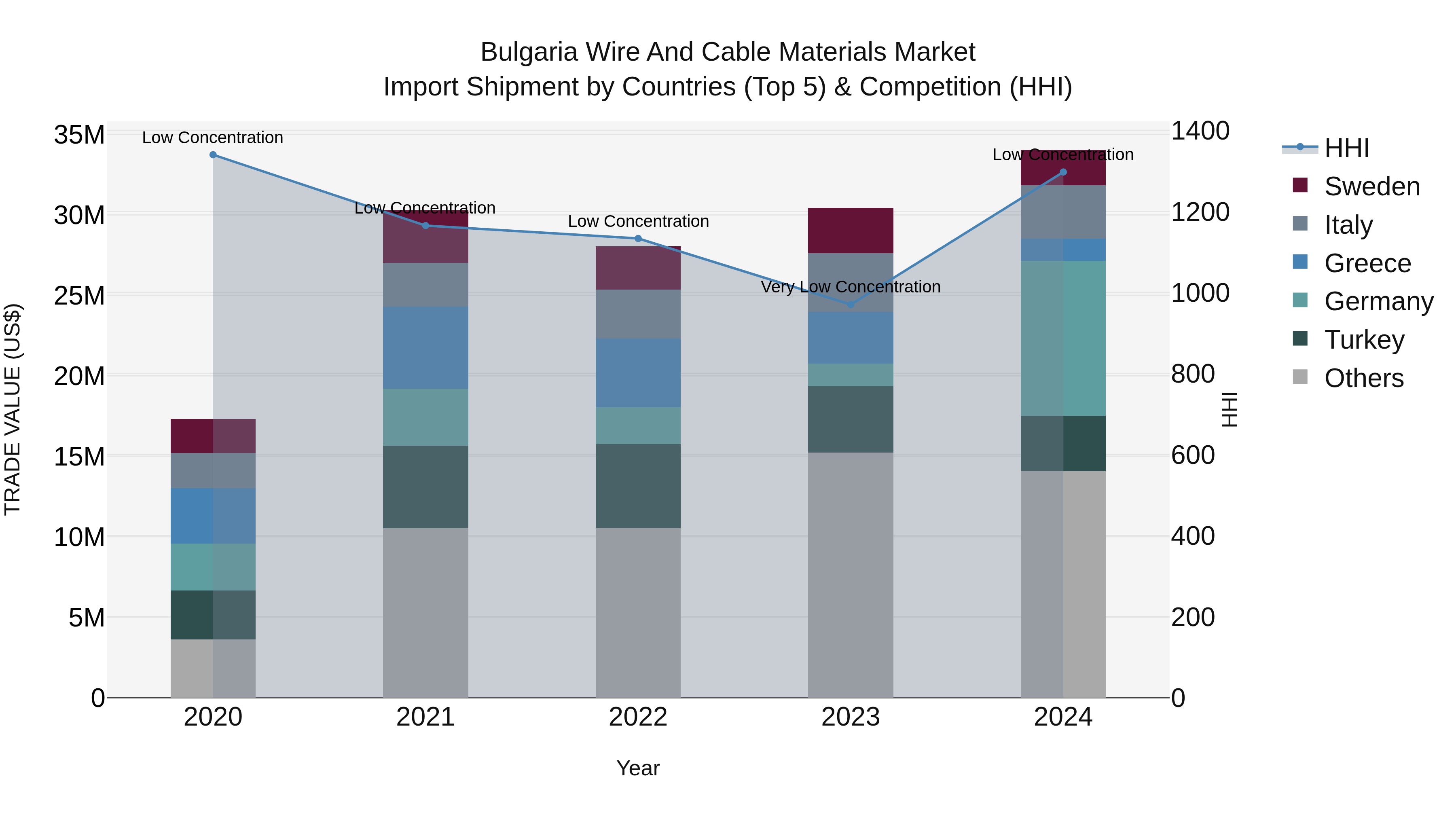 Bulgaria Wire and Cable Materials Market Top 5 Importing Countries and Market Competition (HHI) Analysis