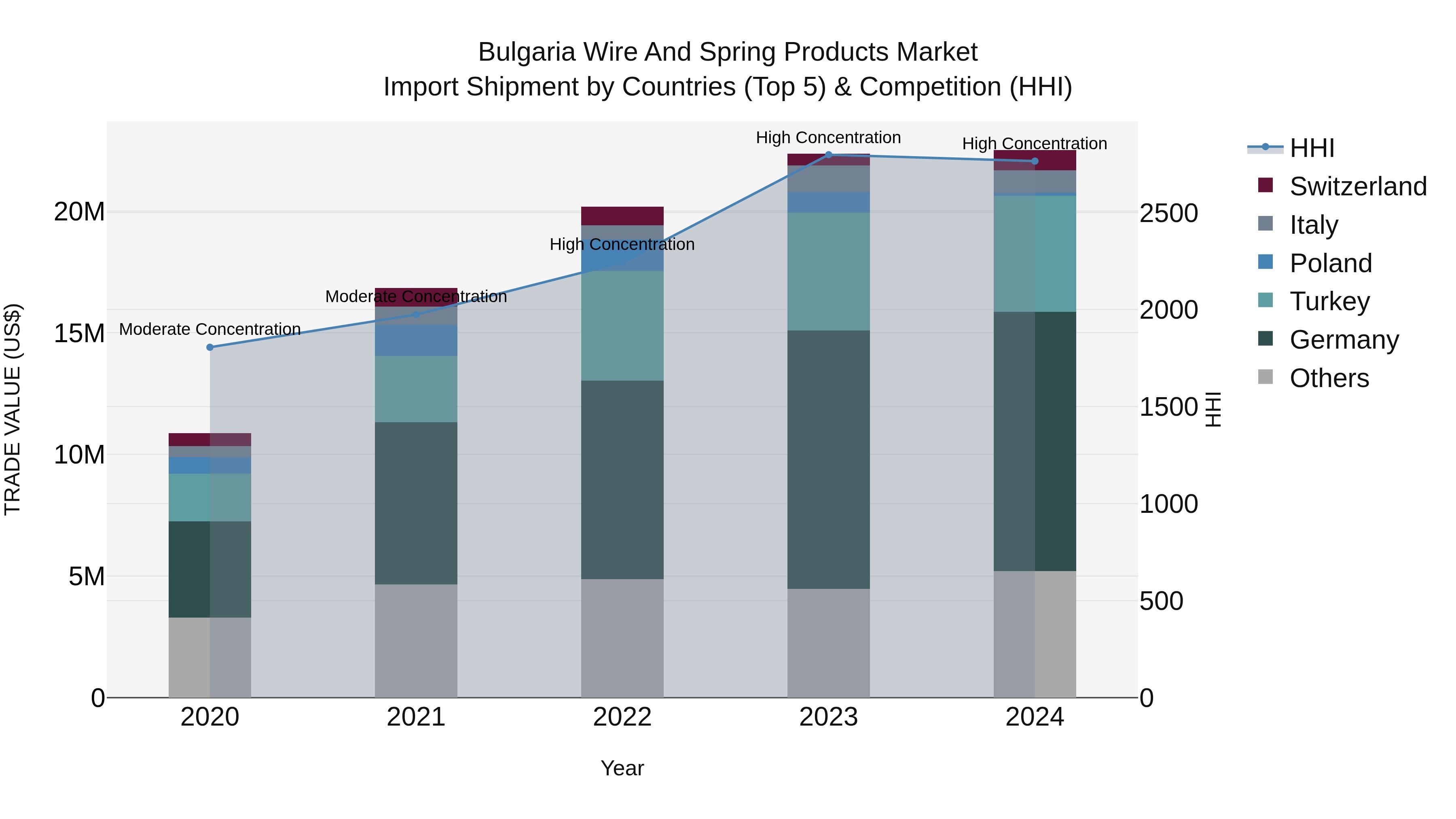 Bulgaria Wire and Spring Products Market Top 5 Importing Countries and Market Competition (HHI) Analysis