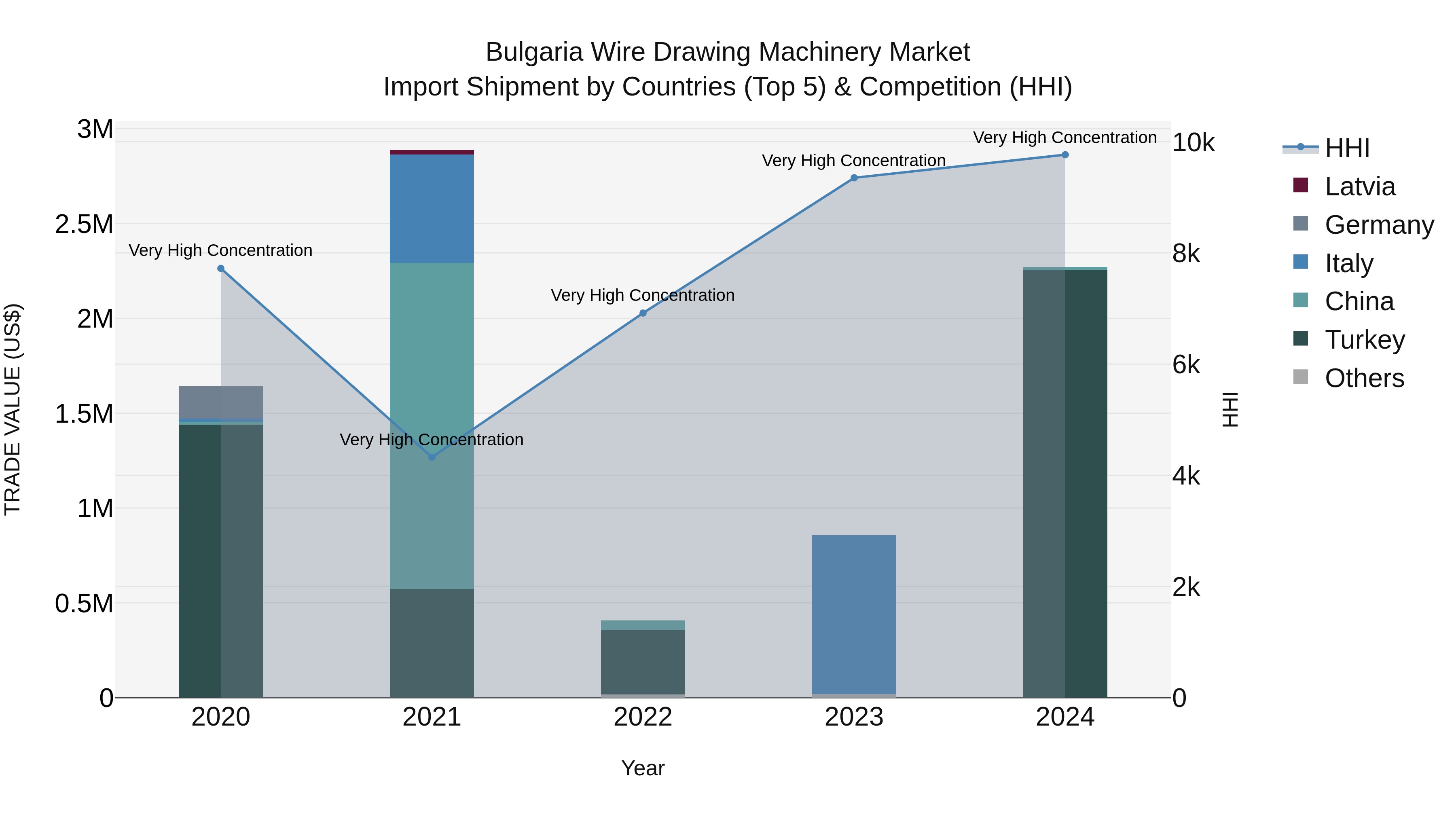 Bulgaria Wire Drawing Machinery Market Top 5 Importing Countries and Market Competition (HHI) Analysis