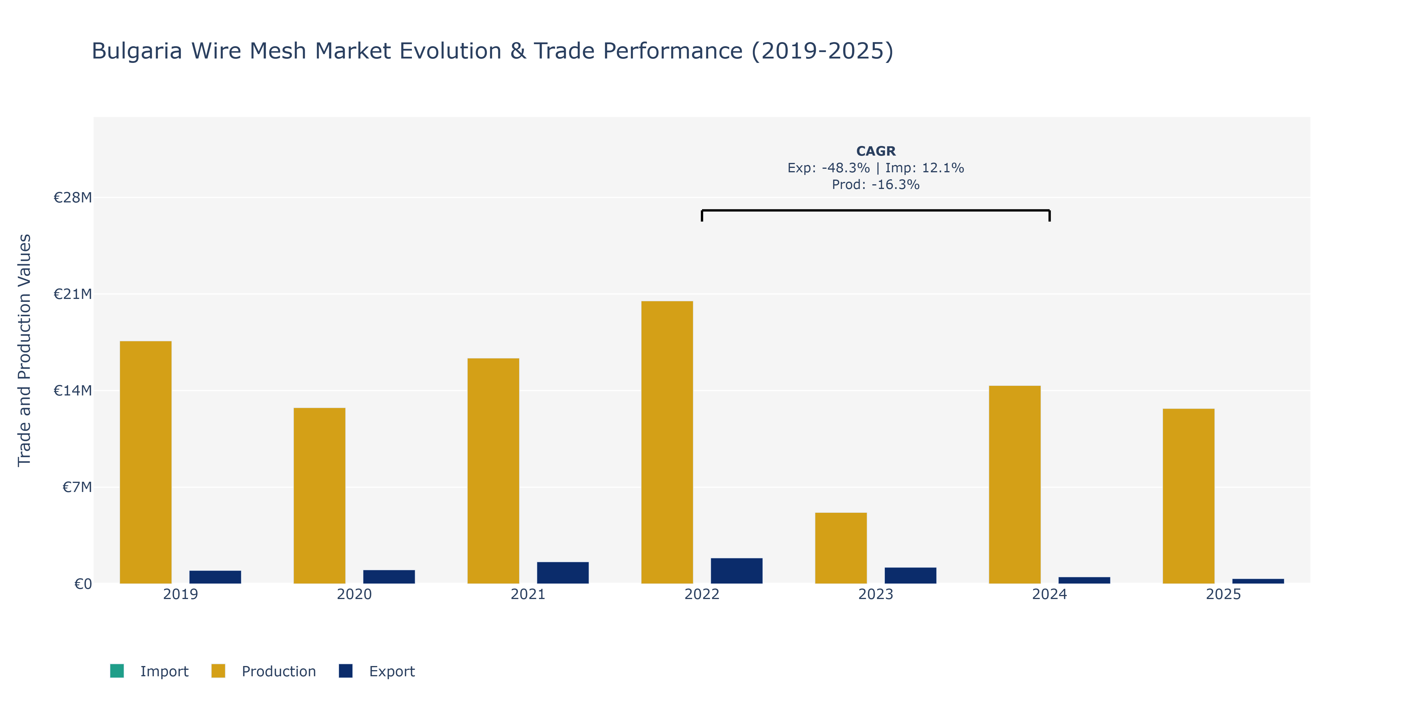 Bulgaria Wire Mesh Market: Production & Trade Performance (2019-2025)