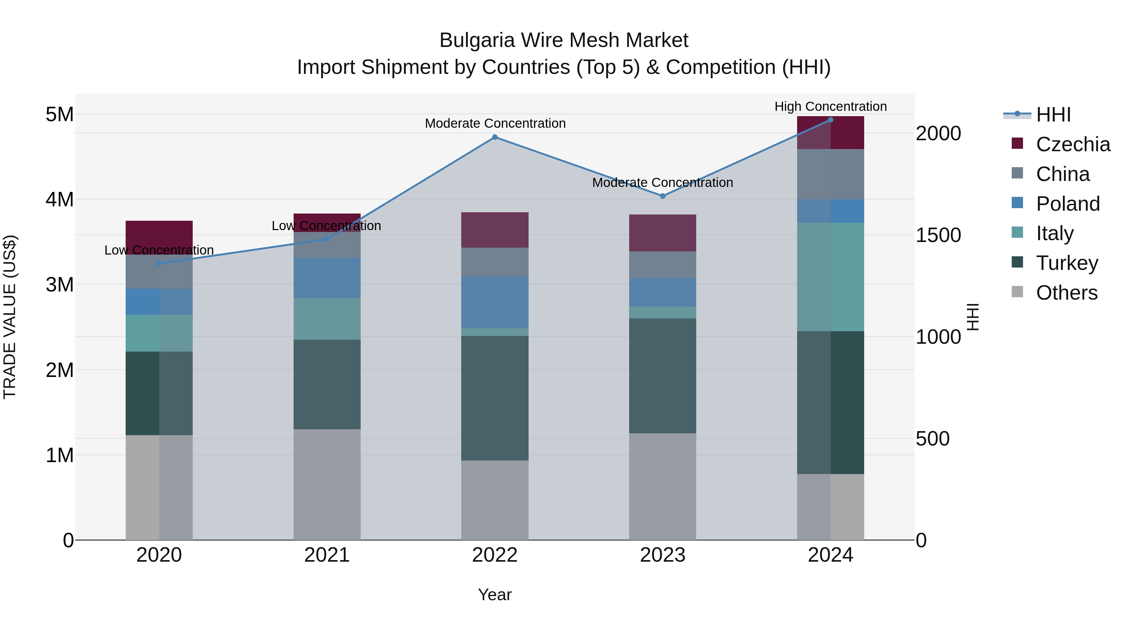 Bulgaria Wire Mesh Market Top 5 Importing Countries and Market Competition (HHI) Analysis