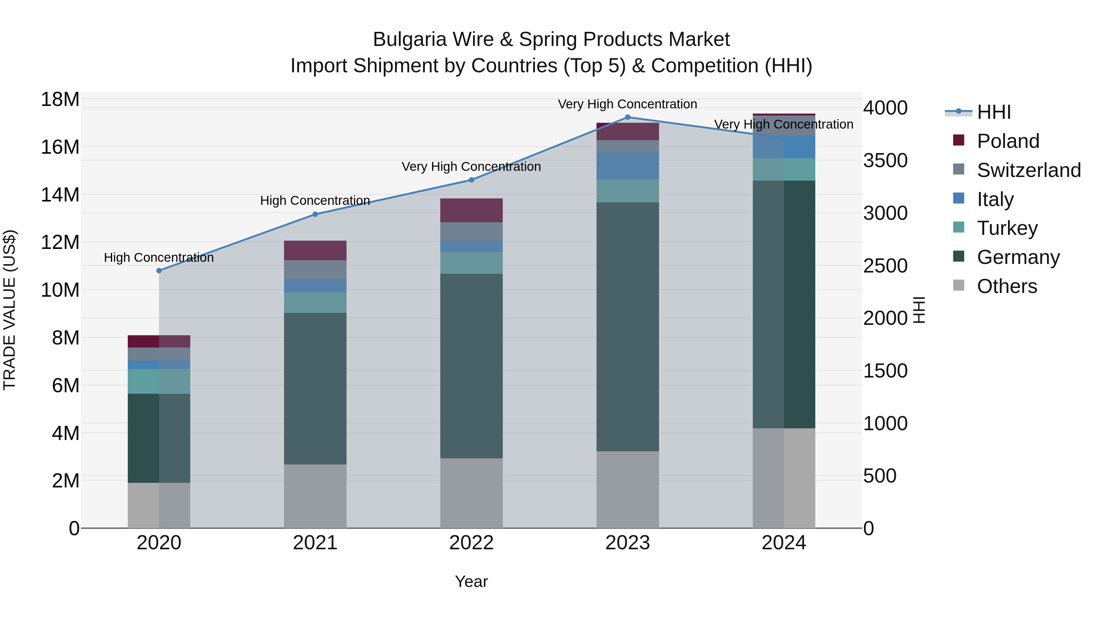 Bulgaria Wire & Spring Products Market Top 5 Importing Countries and Market Competition (HHI) Analysis