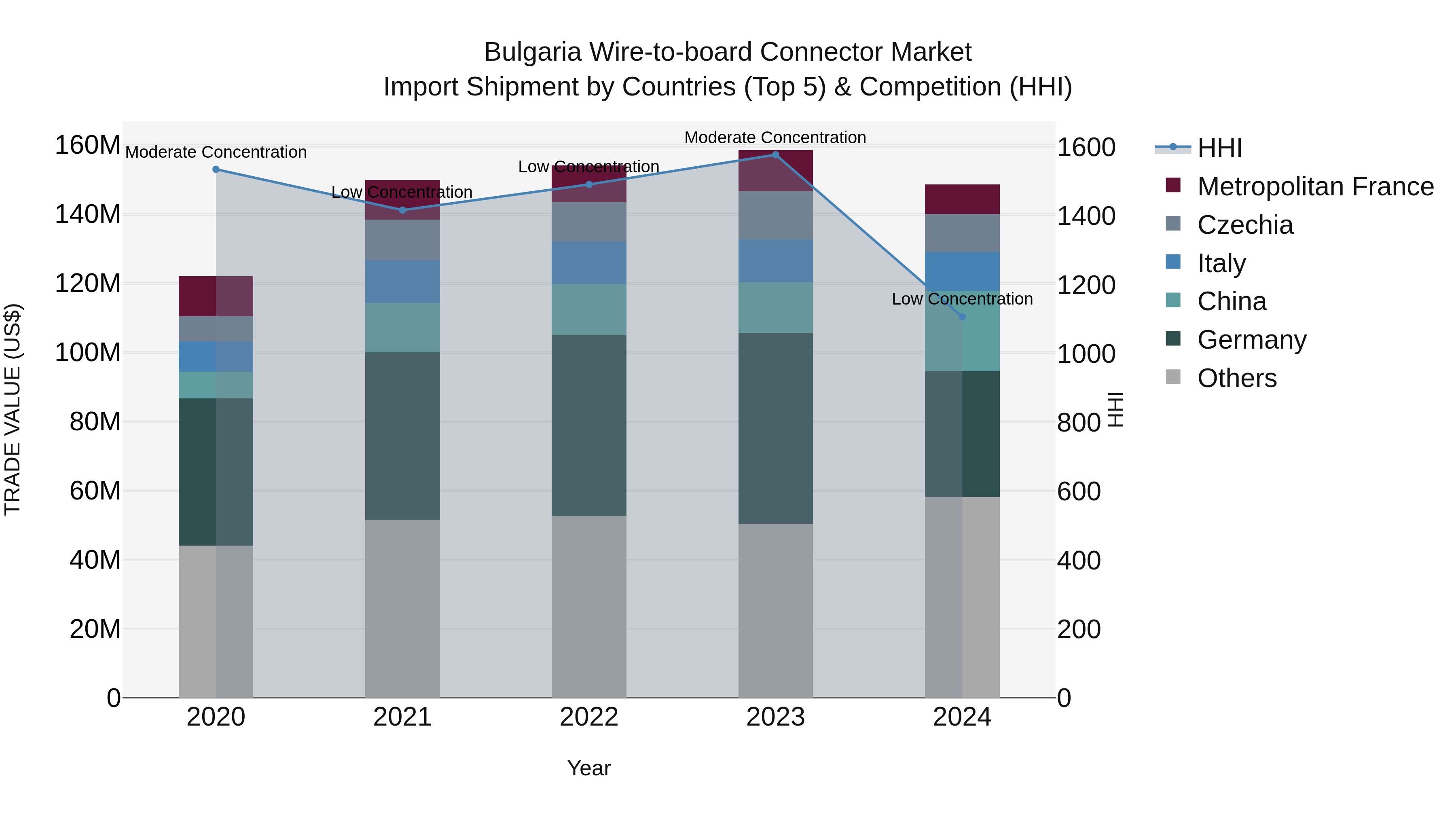 Bulgaria Wire-to-board Connector Market Top 5 Importing Countries and Market Competition (HHI) Analysis