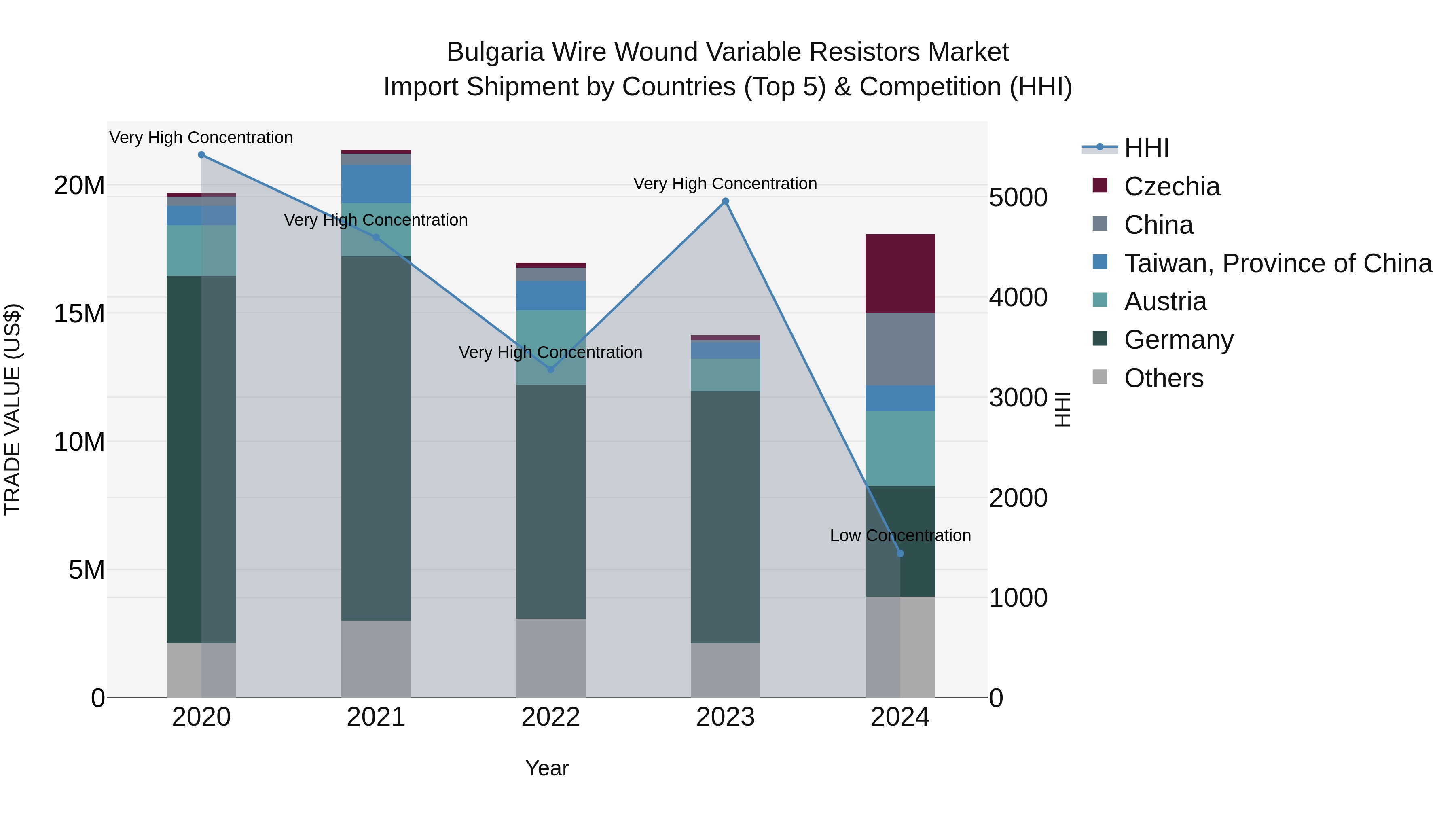Bulgaria Wire Wound Variable Resistors Market Top 5 Importing Countries and Market Competition (HHI) Analysis