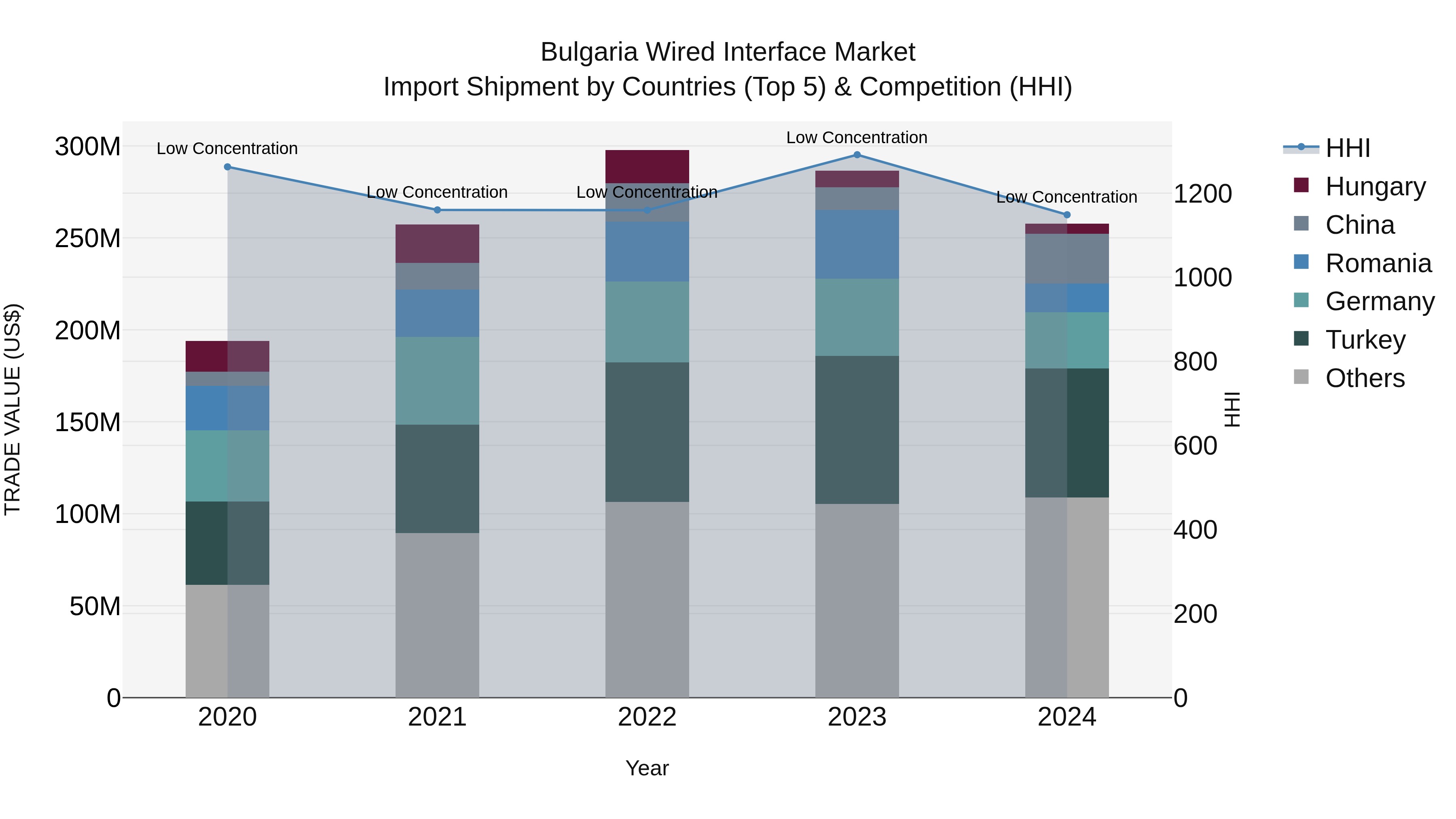 Bulgaria Wired Interface Market Top 5 Importing Countries and Market Competition (HHI) Analysis