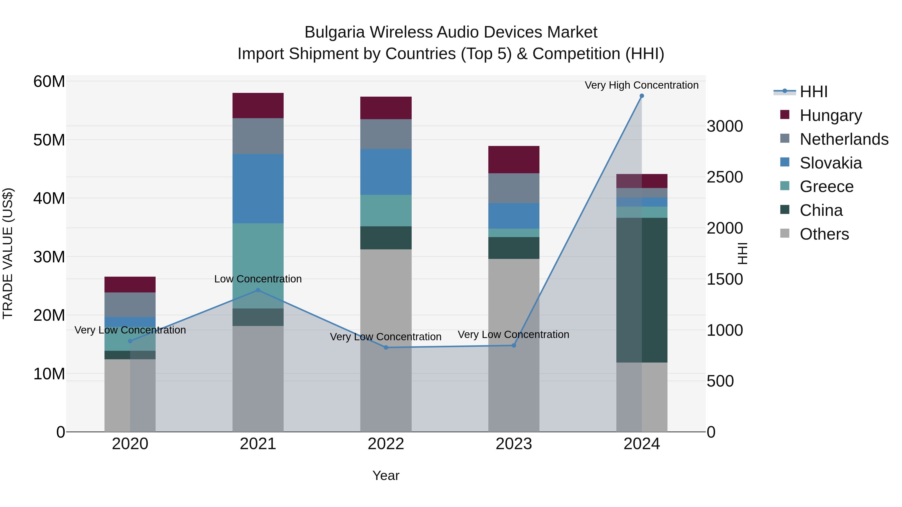 Bulgaria Wireless Audio Devices Market Top 5 Importing Countries and Market Competition (HHI) Analysis