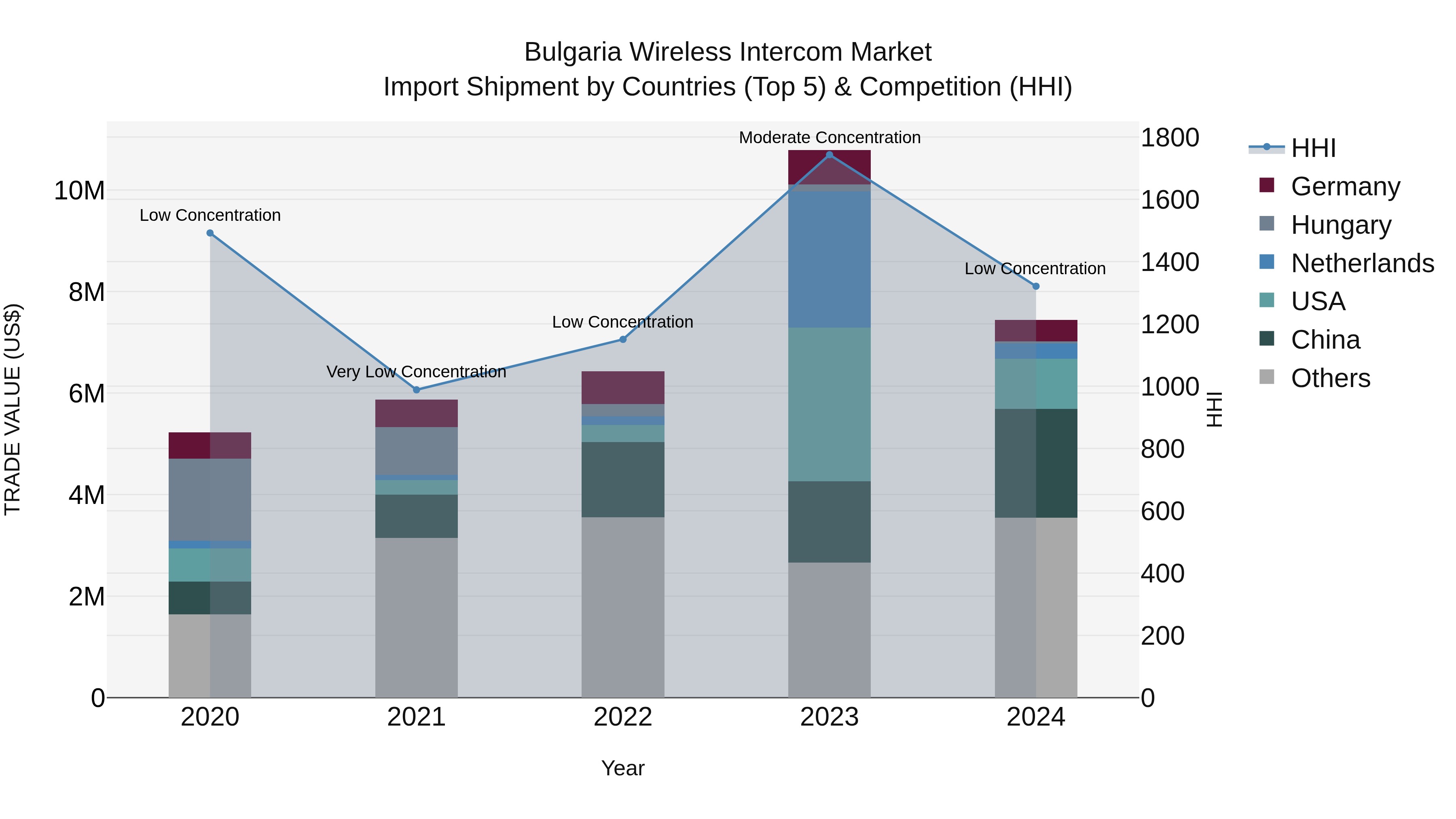 Bulgaria Wireless Intercom Market Top 5 Importing Countries and Market Competition (HHI) Analysis