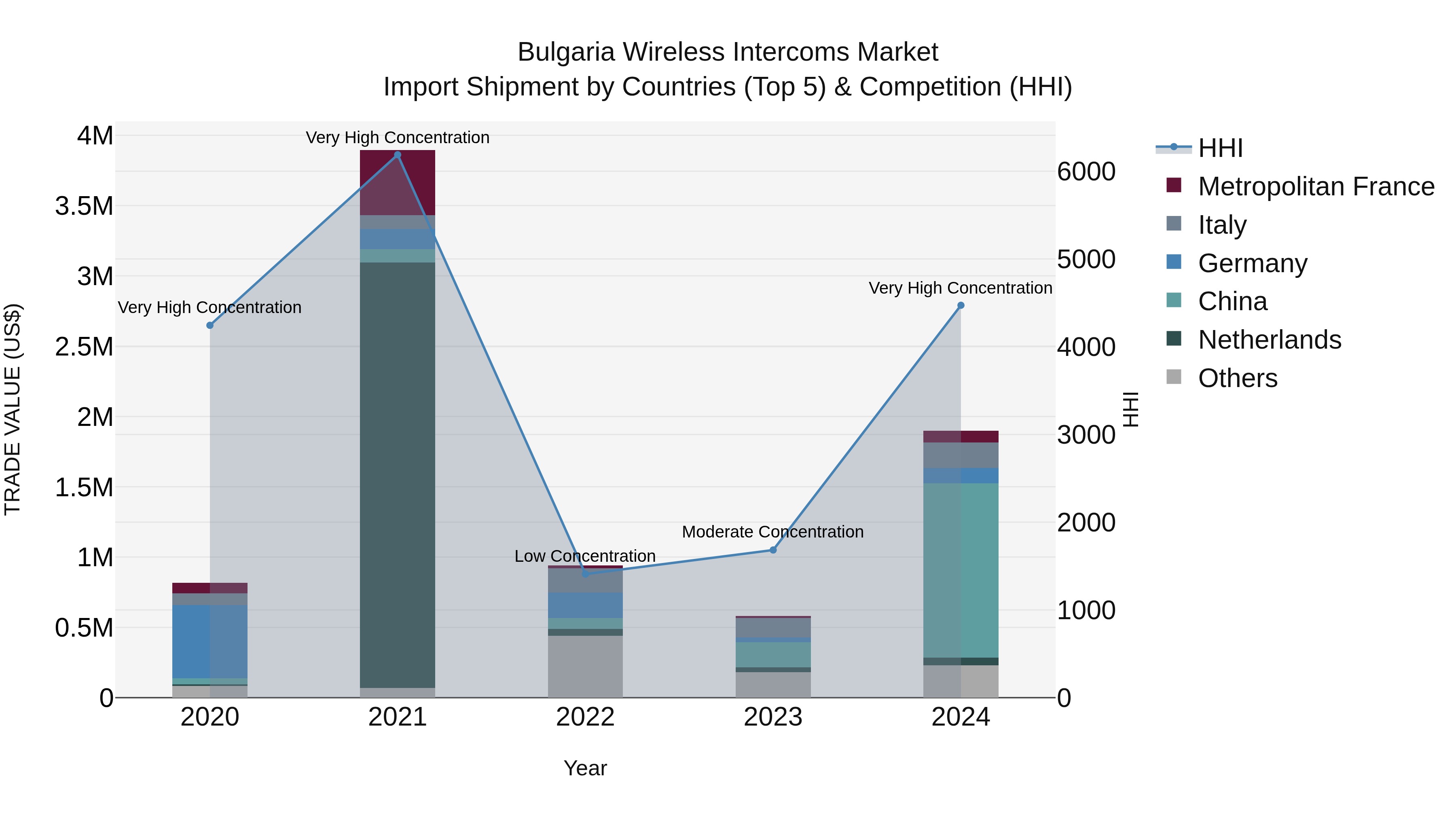 Bulgaria Wireless Intercoms Market Top 5 Importing Countries and Market Competition (HHI) Analysis