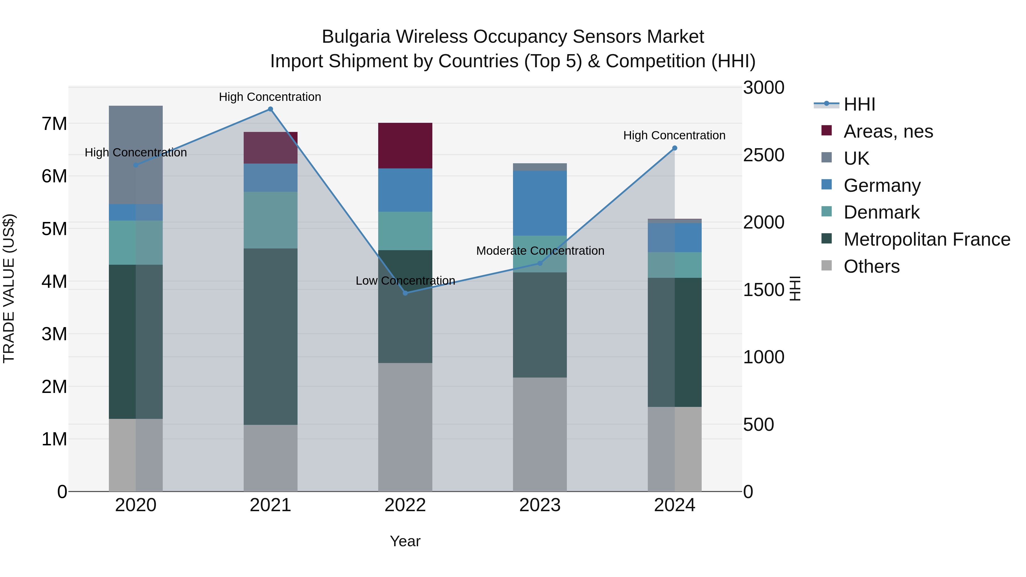 Bulgaria Wireless Occupancy Sensors Market Top 5 Importing Countries and Market Competition (HHI) Analysis