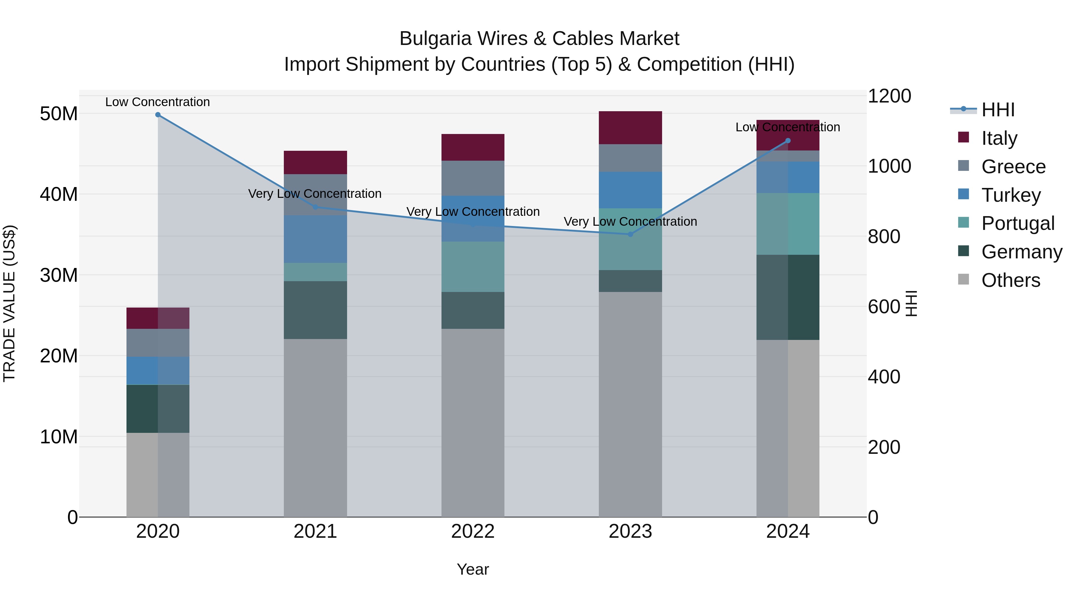 Bulgaria Wires & Cables Market Top 5 Importing Countries and Market Competition (HHI) Analysis