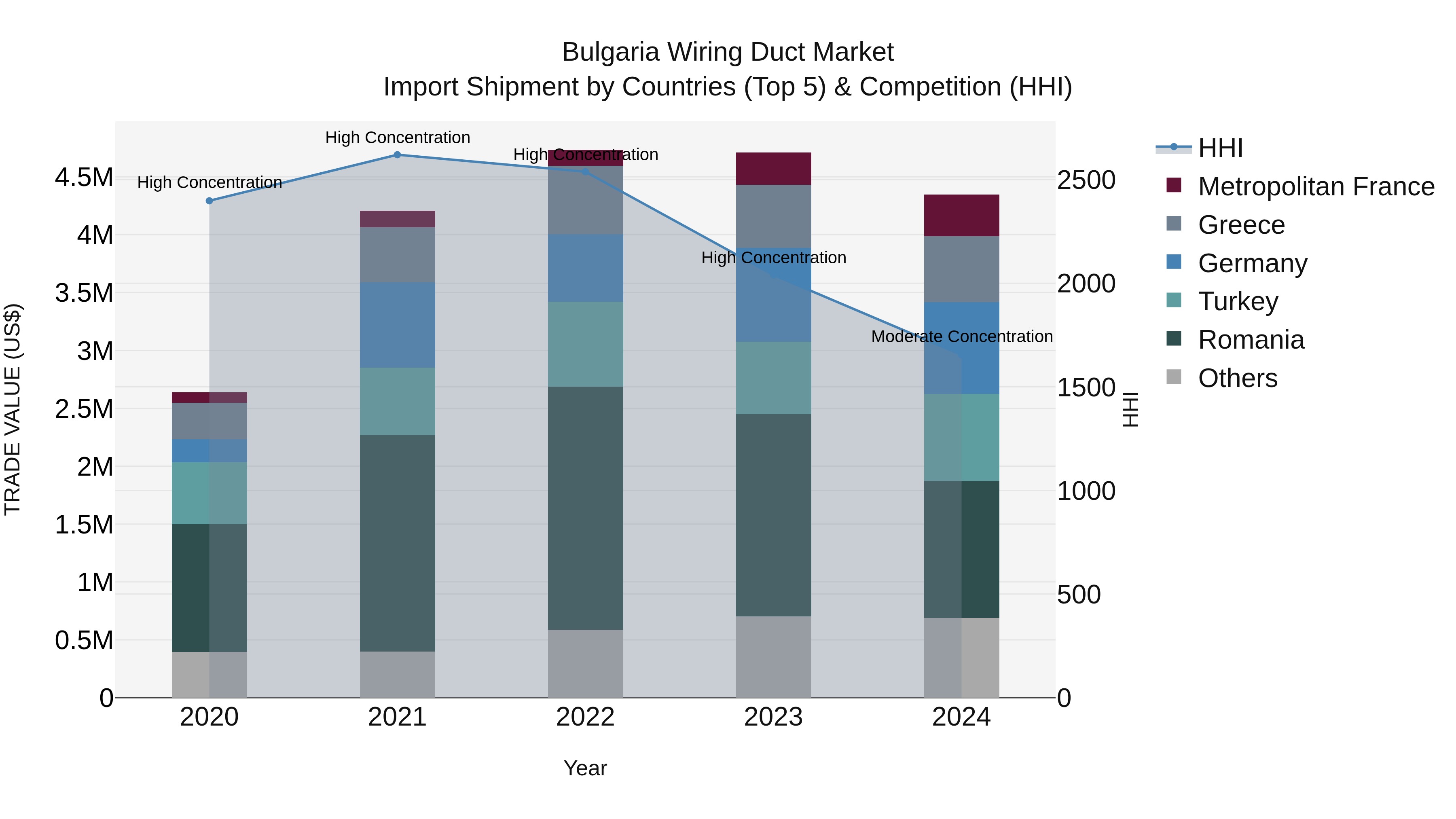 Bulgaria Wiring Duct Market Top 5 Importing Countries and Market Competition (HHI) Analysis