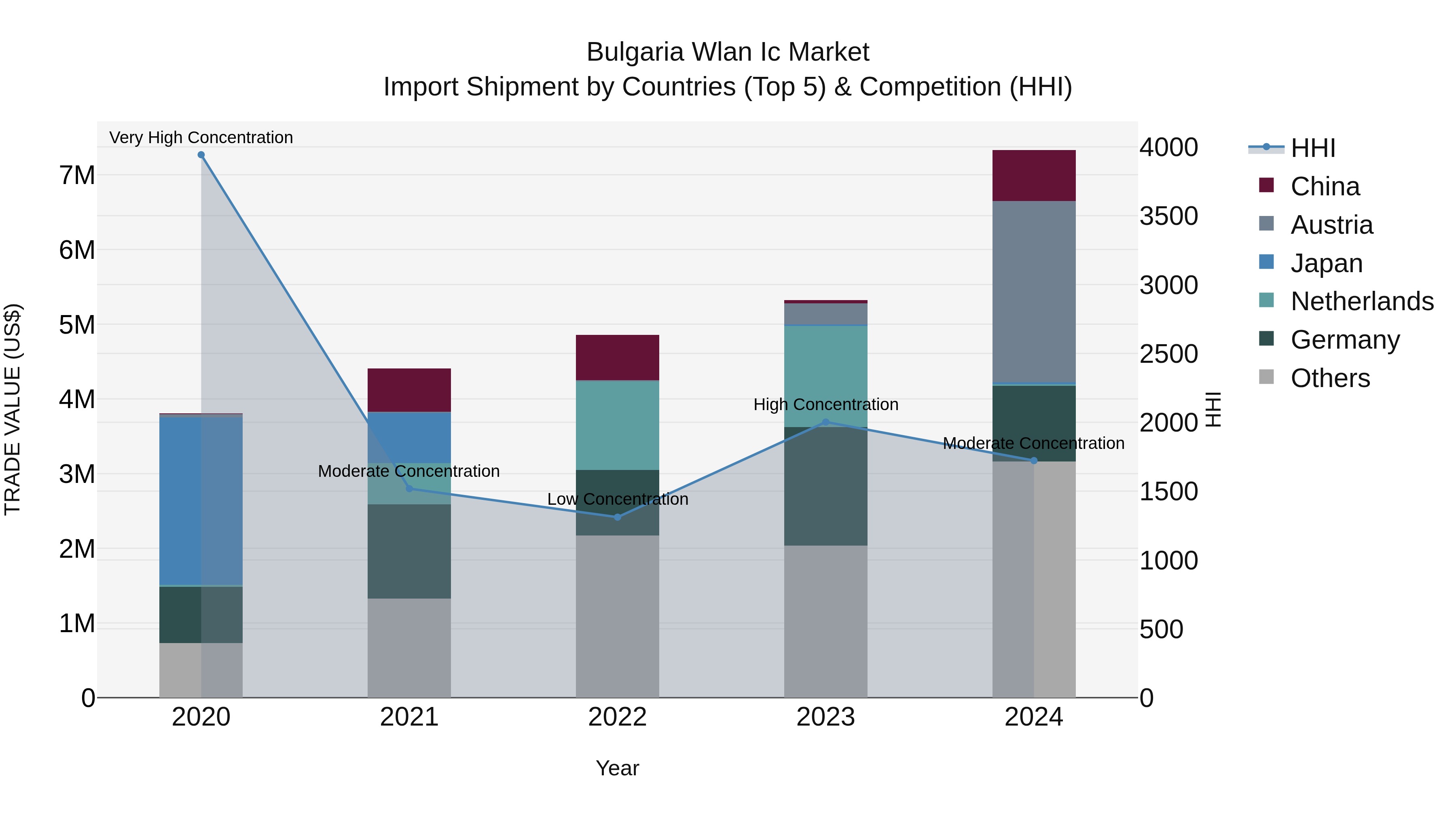 Bulgaria Wlan Ic Market Top 5 Importing Countries and Market Competition (HHI) Analysis