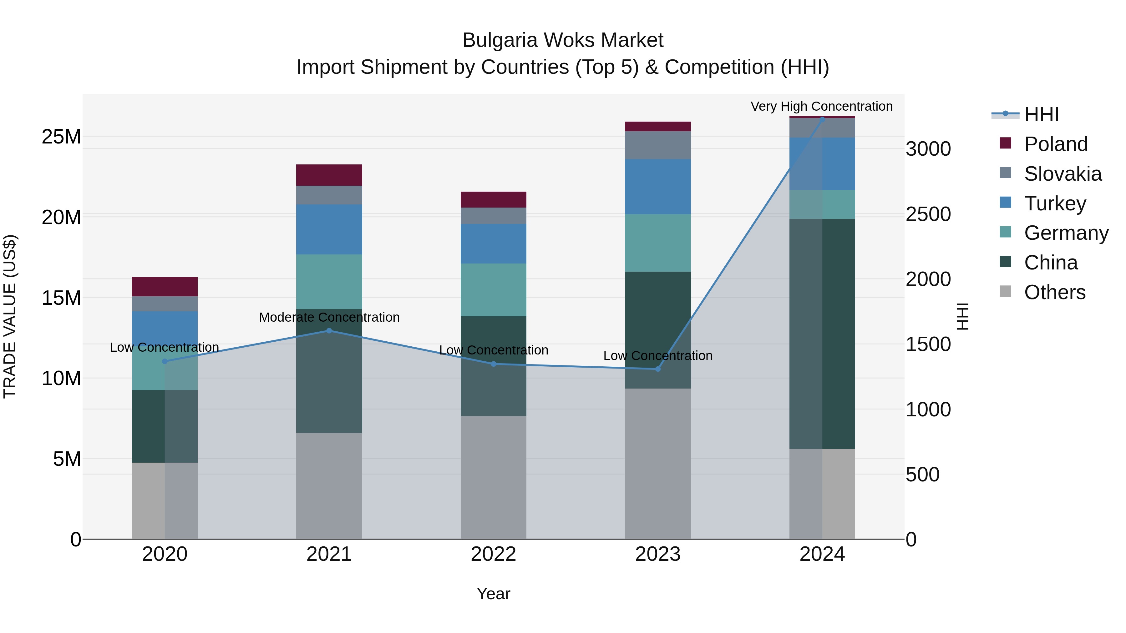 Bulgaria Woks Market Top 5 Importing Countries and Market Competition (HHI) Analysis