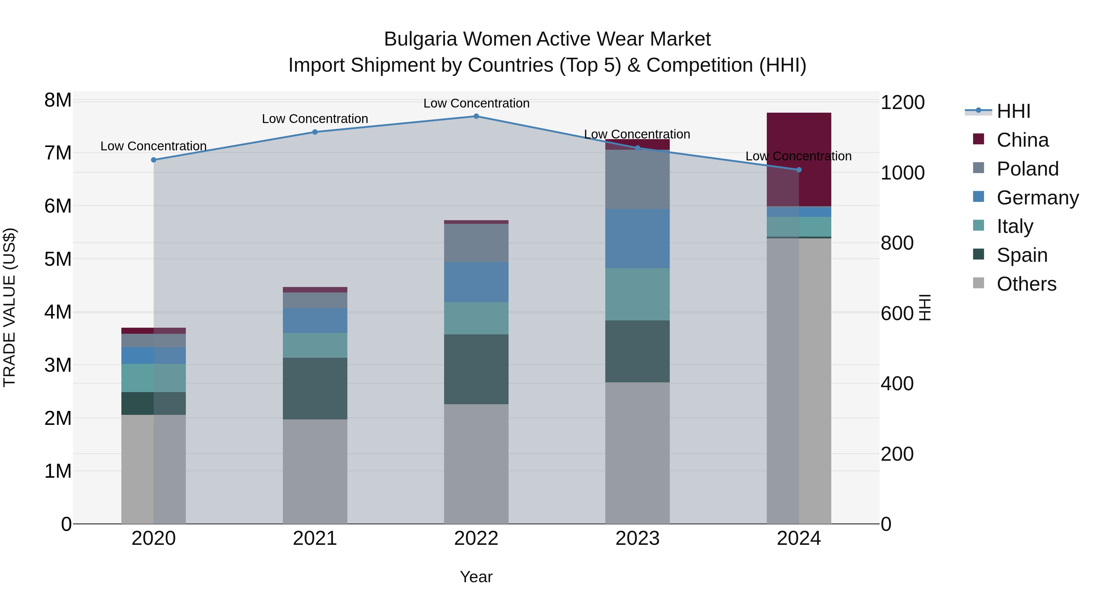 Bulgaria Women Active Wear Market Top 5 Importing Countries and Market Competition (HHI) Analysis