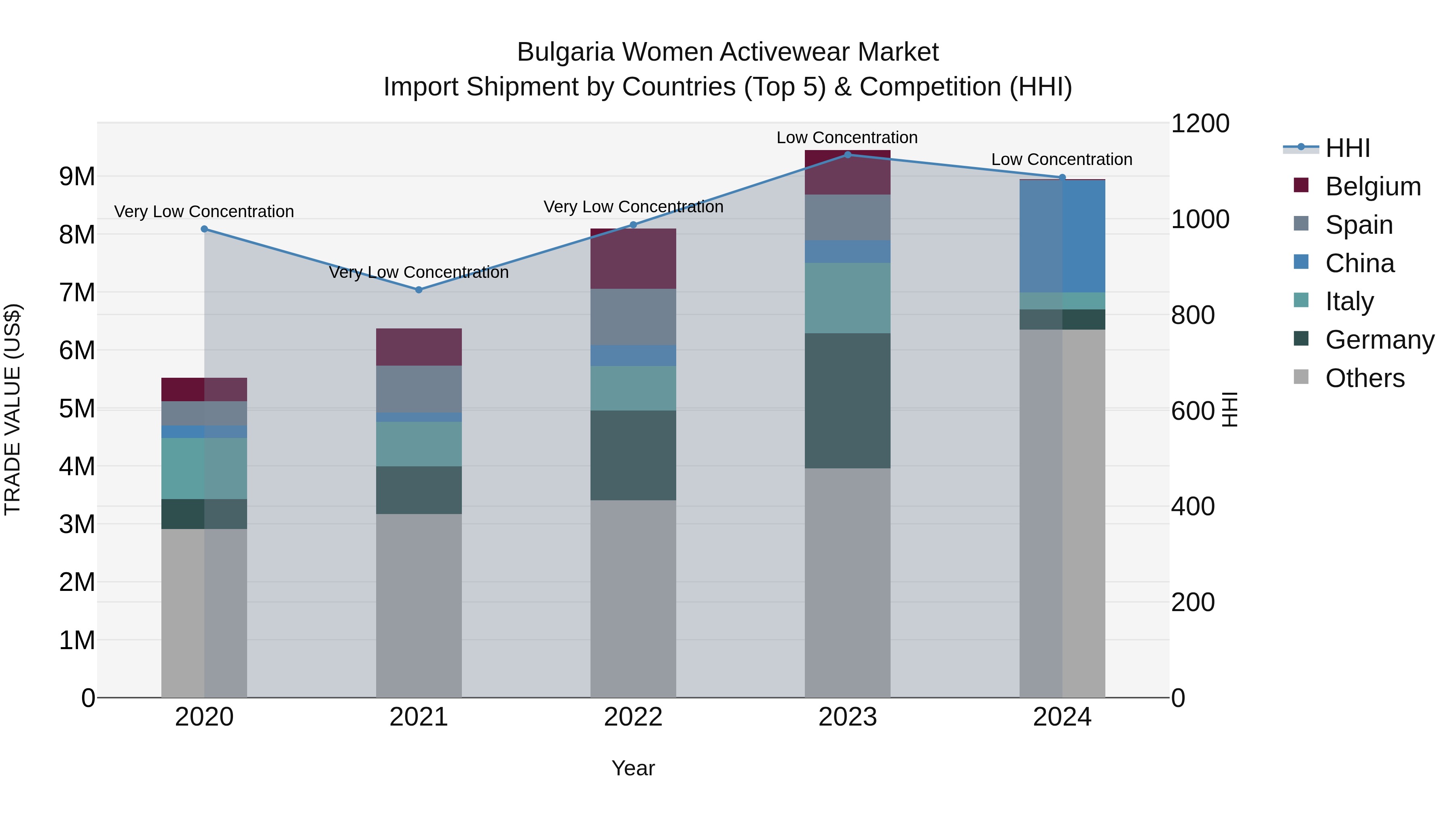 Bulgaria Women Activewear Market Top 5 Importing Countries and Market Competition (HHI) Analysis