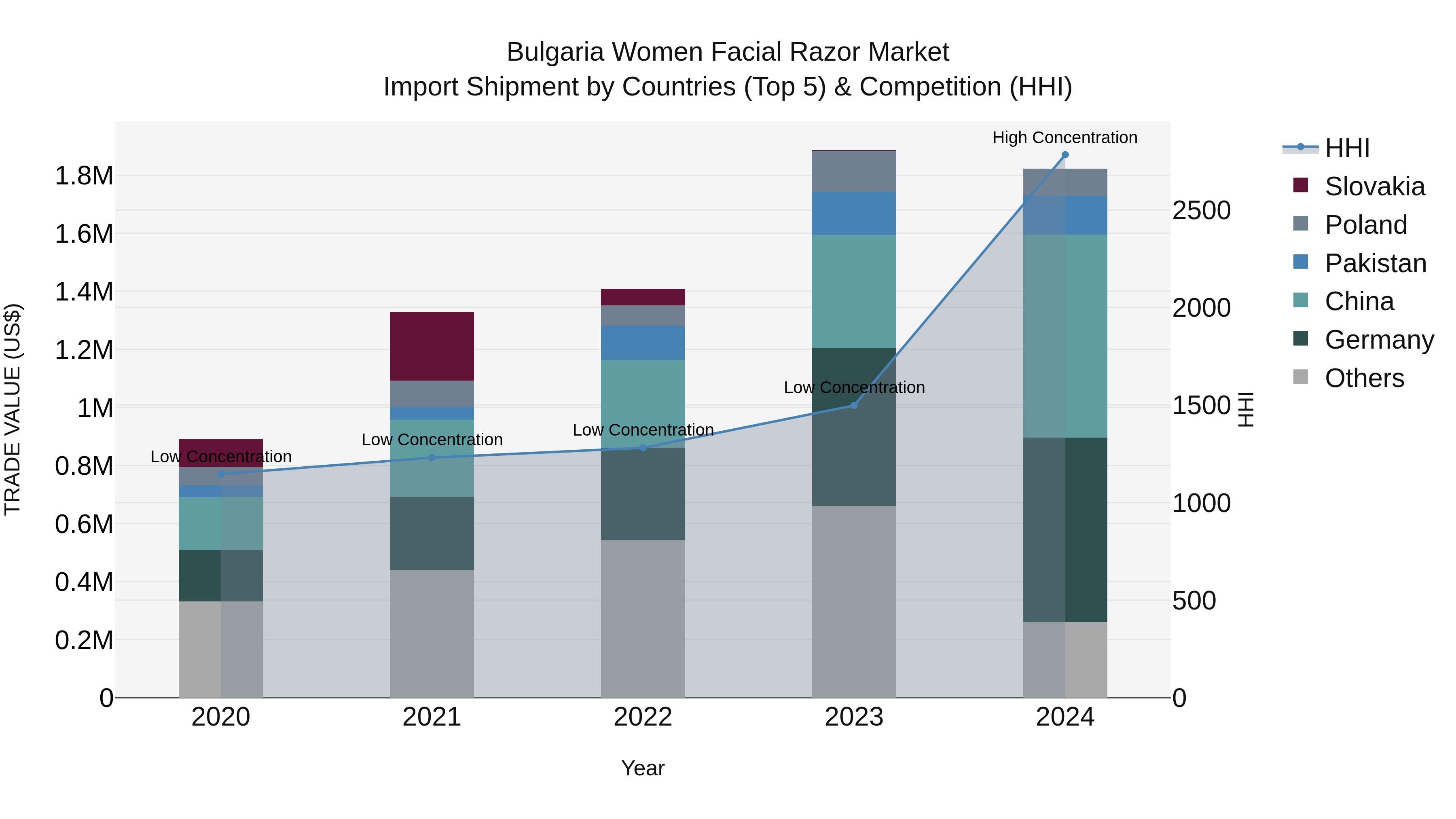 Bulgaria Women Facial Razor Market Top 5 Importing Countries and Market Competition (HHI) Analysis