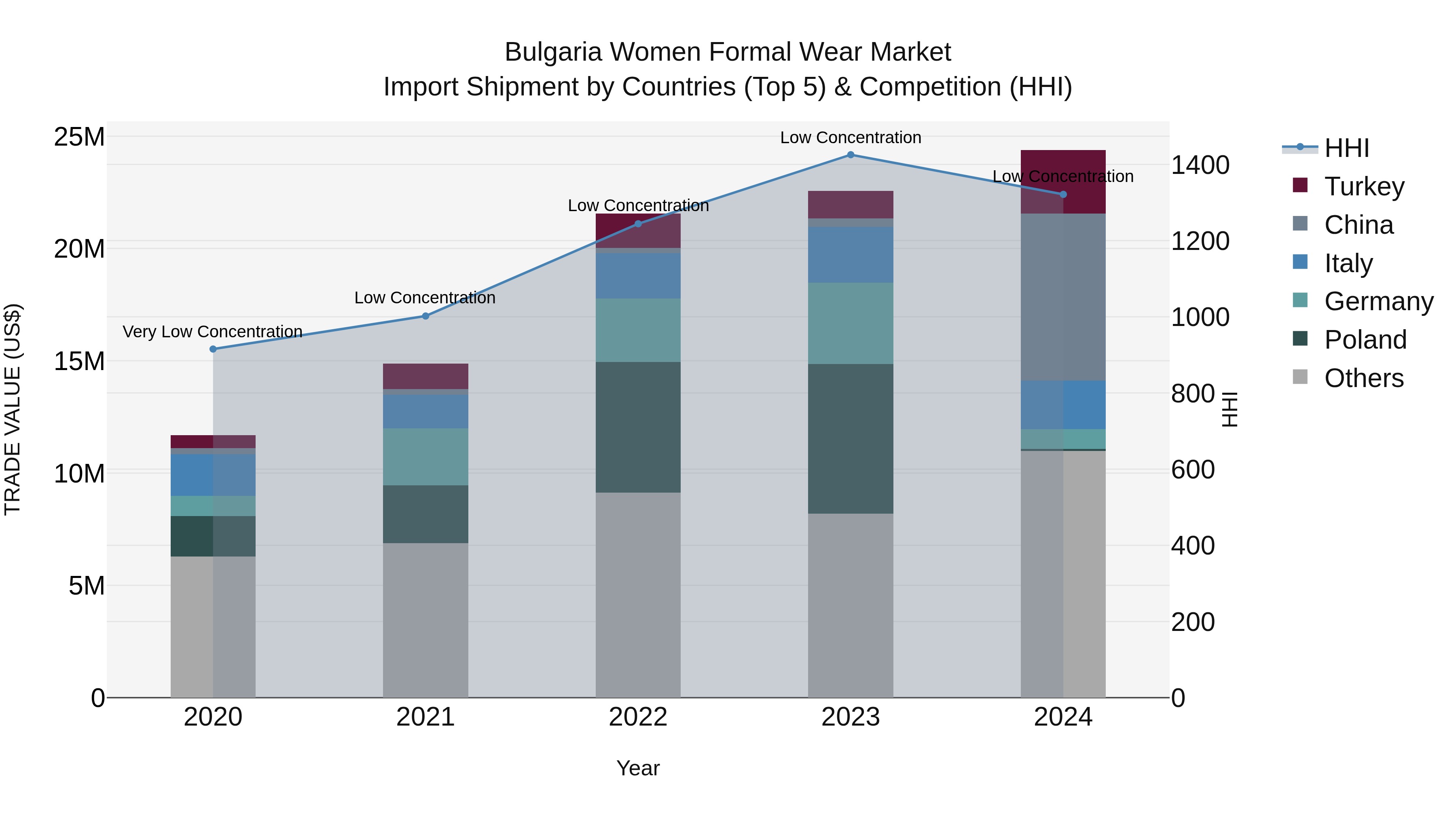 Bulgaria Women Formal Wear Market Top 5 Importing Countries and Market Competition (HHI) Analysis