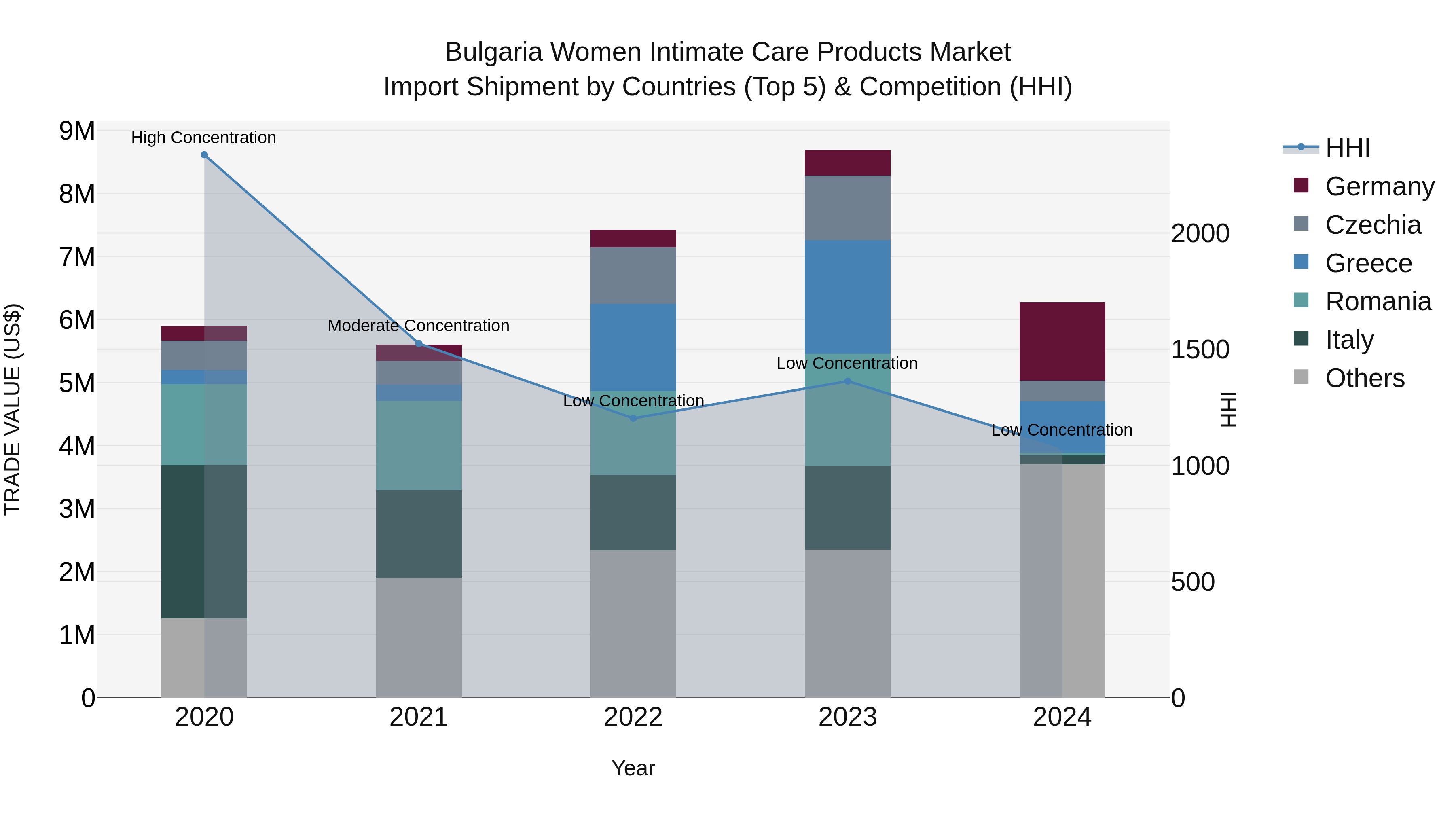 Bulgaria Women Intimate Care Products Market Top 5 Importing Countries and Market Competition (HHI) Analysis