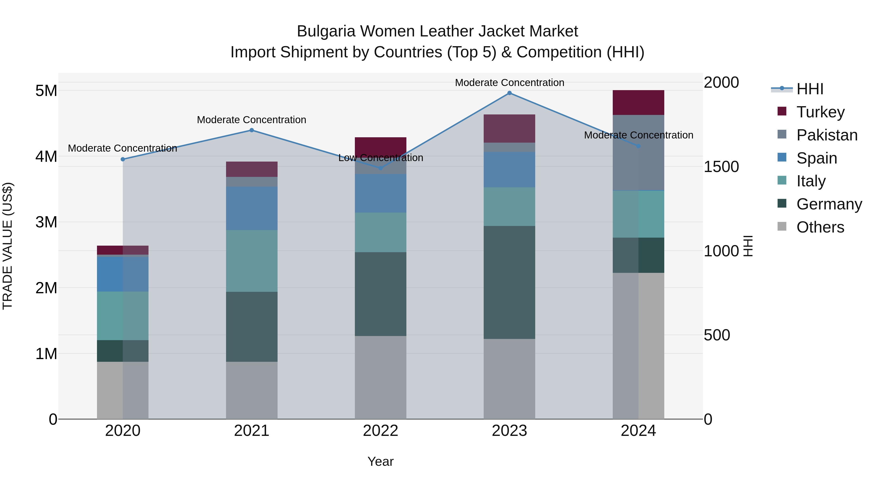 Bulgaria Women Leather Jacket Market Top 5 Importing Countries and Market Competition (HHI) Analysis