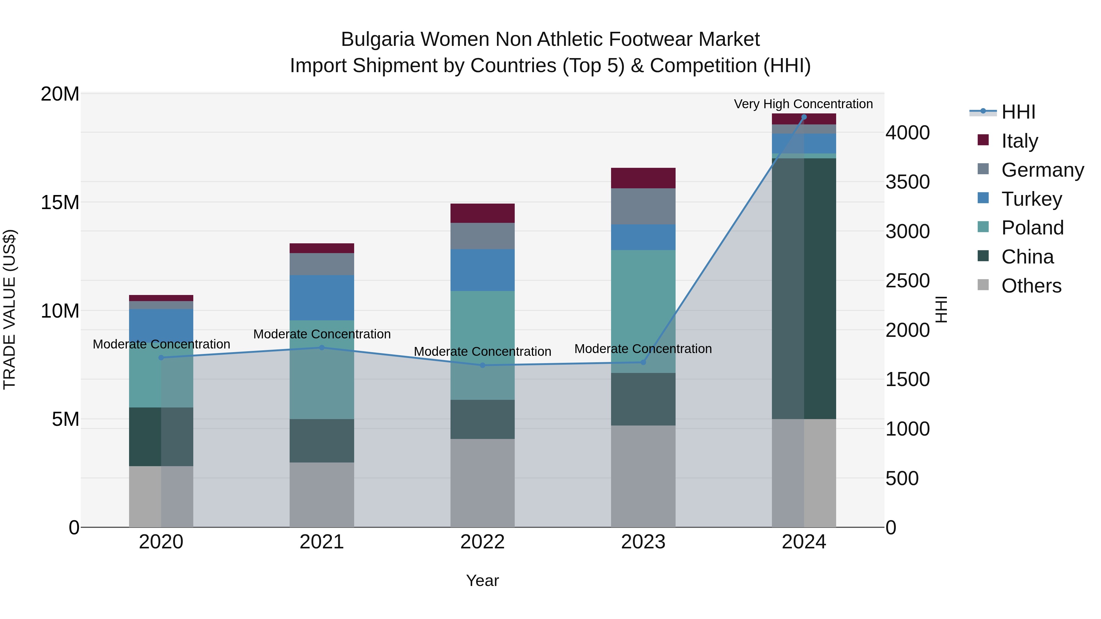 Bulgaria Women Non Athletic Footwear Market Top 5 Importing Countries and Market Competition (HHI) Analysis