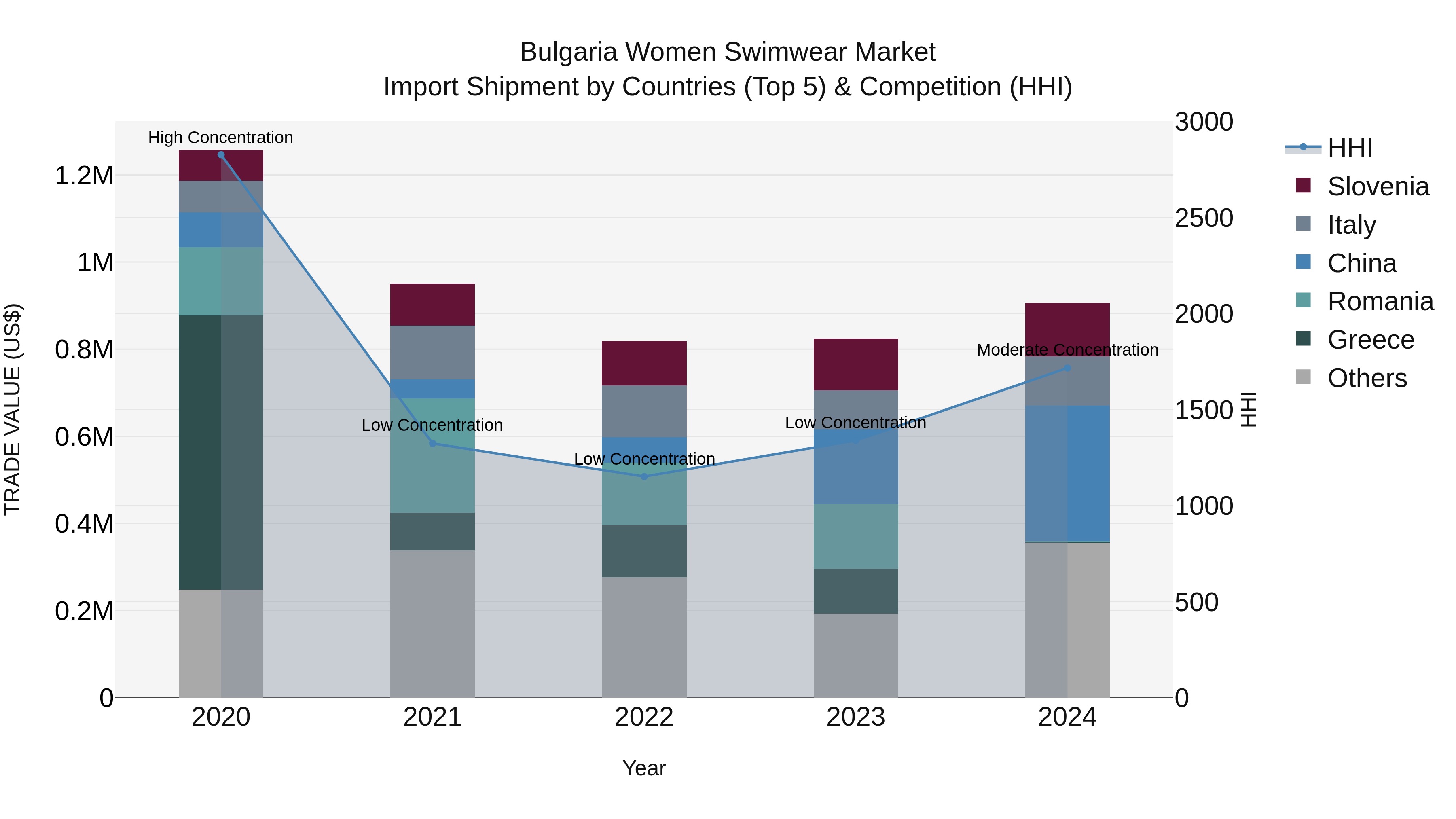 Bulgaria Women Swimwear Market Top 5 Importing Countries and Market Competition (HHI) Analysis