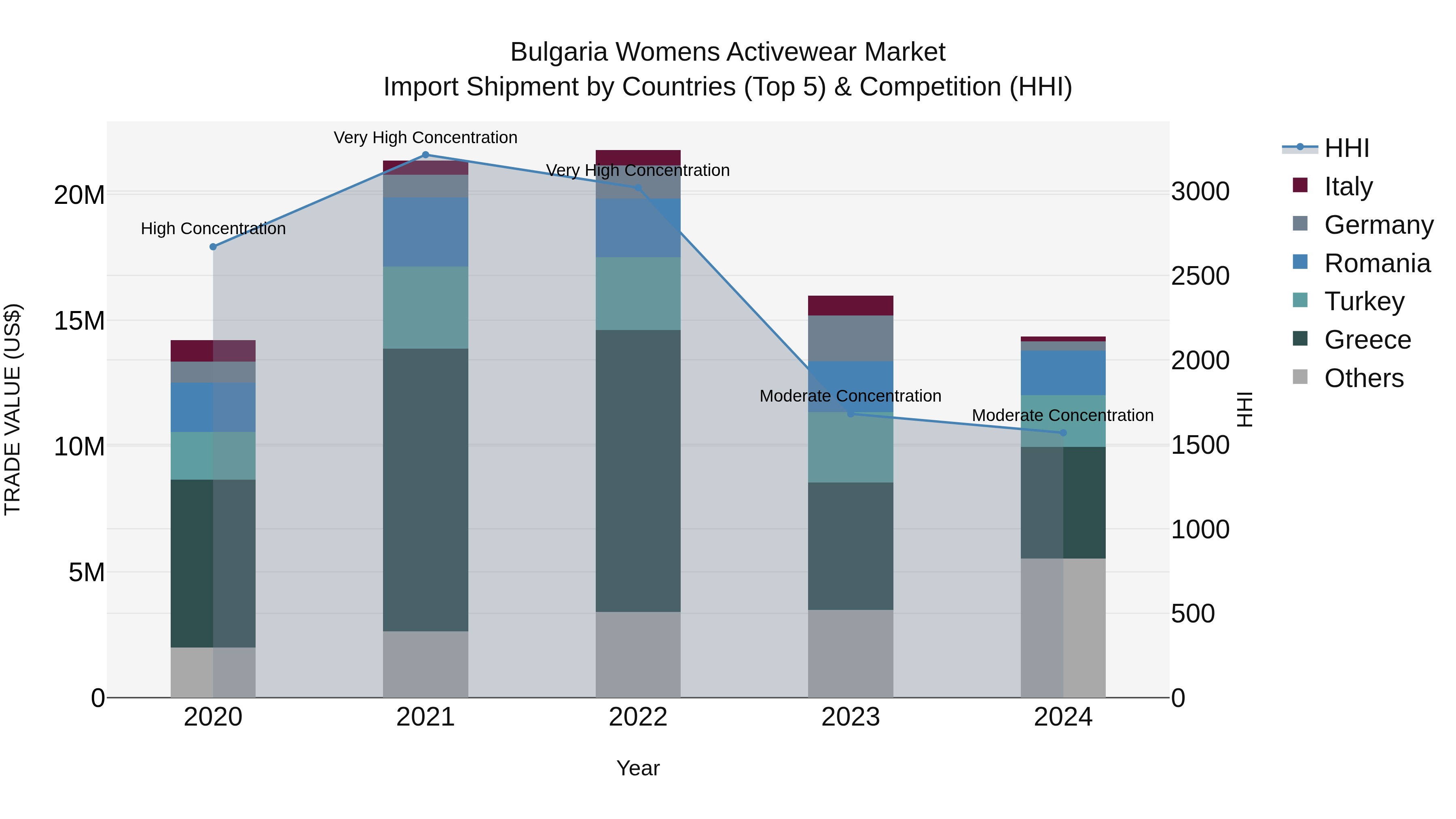 Bulgaria Womens Activewear Market Top 5 Importing Countries and Market Competition (HHI) Analysis