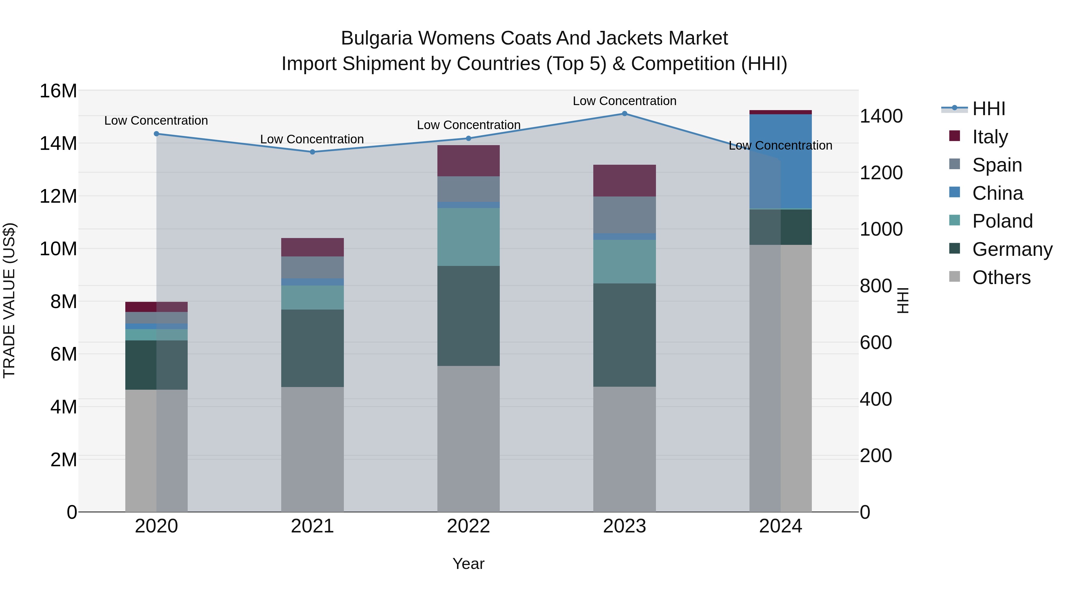 Bulgaria Womens Coats and Jackets Market Top 5 Importing Countries and Market Competition (HHI) Analysis