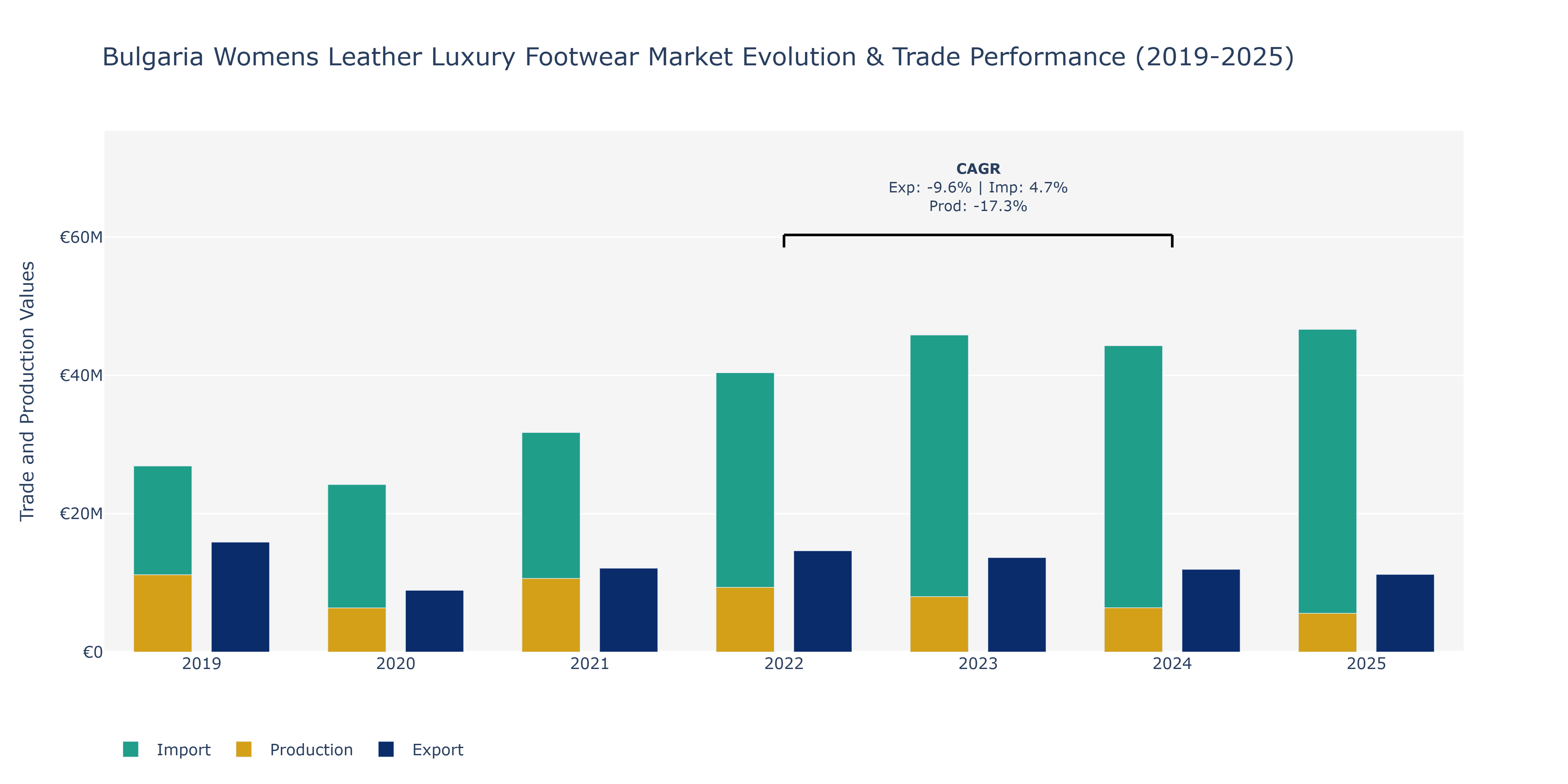 Bulgaria Womens Leather Luxury Footwear Market: Production & Trade Performance (2019-2025)