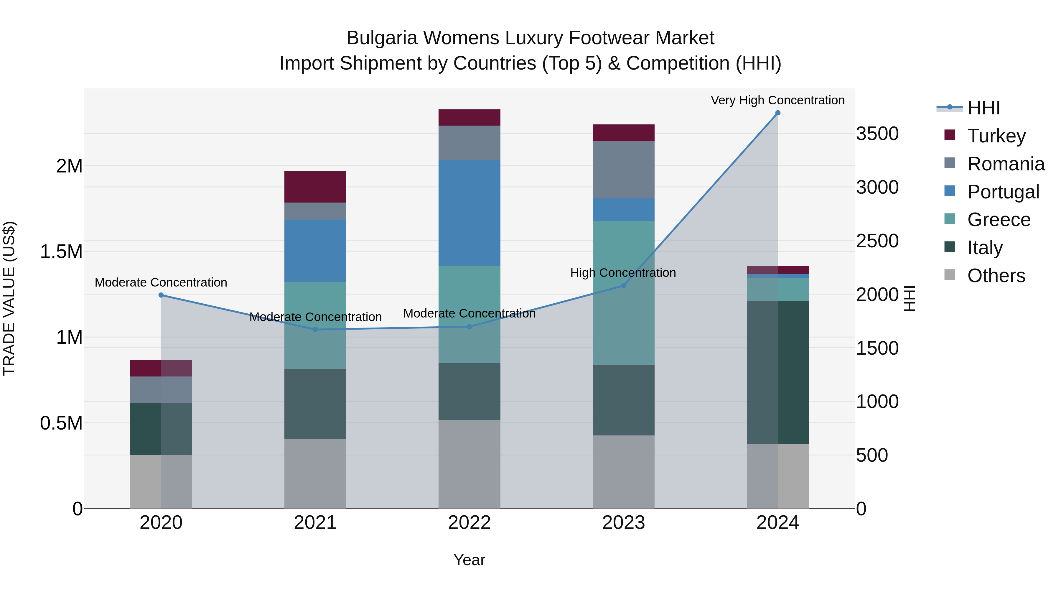 Bulgaria Womens Luxury Footwear Market Top 5 Importing Countries and Market Competition (HHI) Analysis
