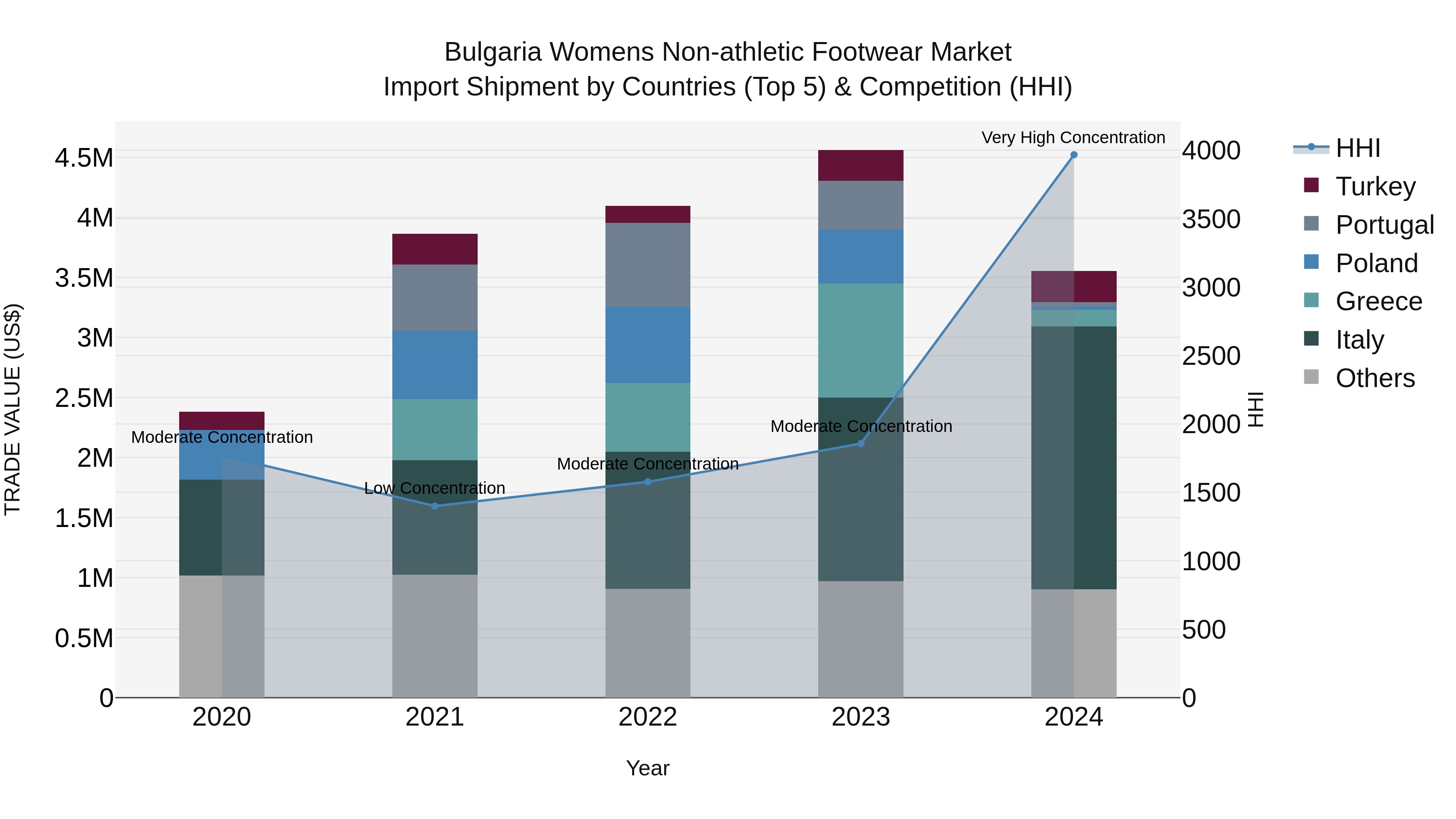 Bulgaria Womens Non-athletic Footwear Market Top 5 Importing Countries and Market Competition (HHI) Analysis