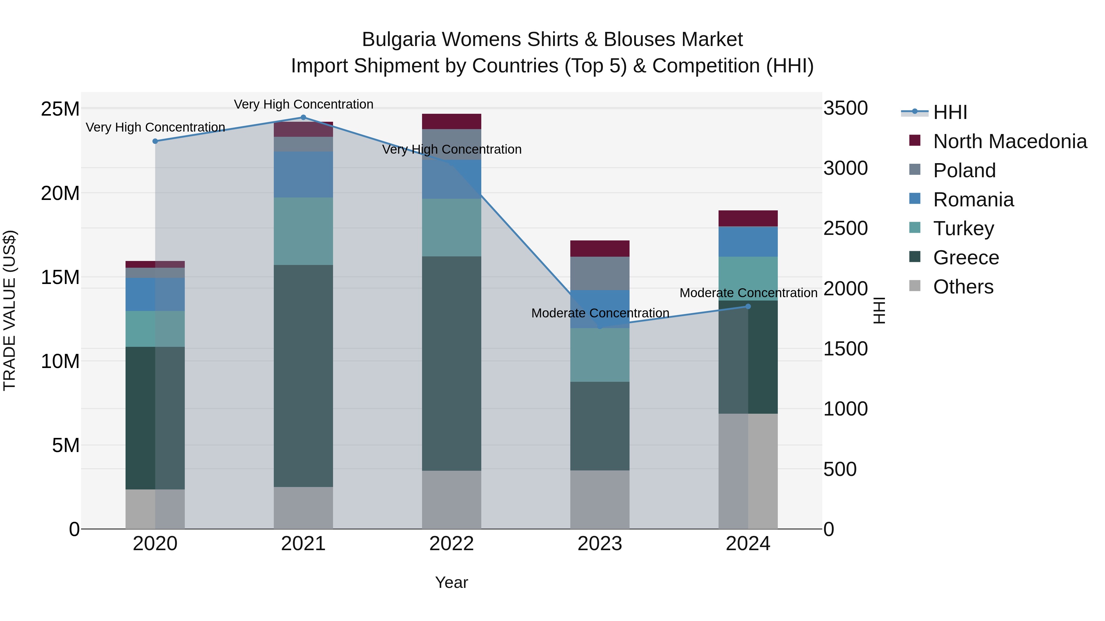 Bulgaria Womens Shirts & Blouses Market Top 5 Importing Countries and Market Competition (HHI) Analysis