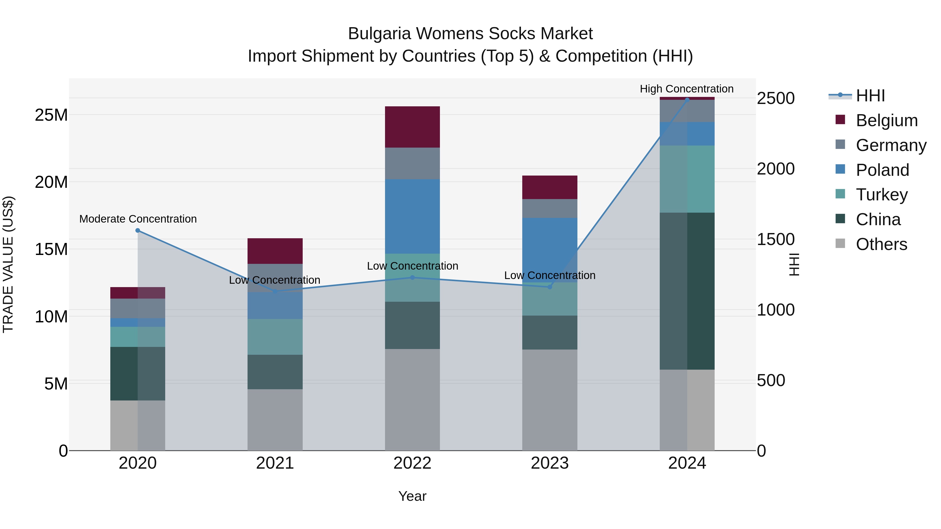 Bulgaria Womens Socks Market Top 5 Importing Countries and Market Competition (HHI) Analysis