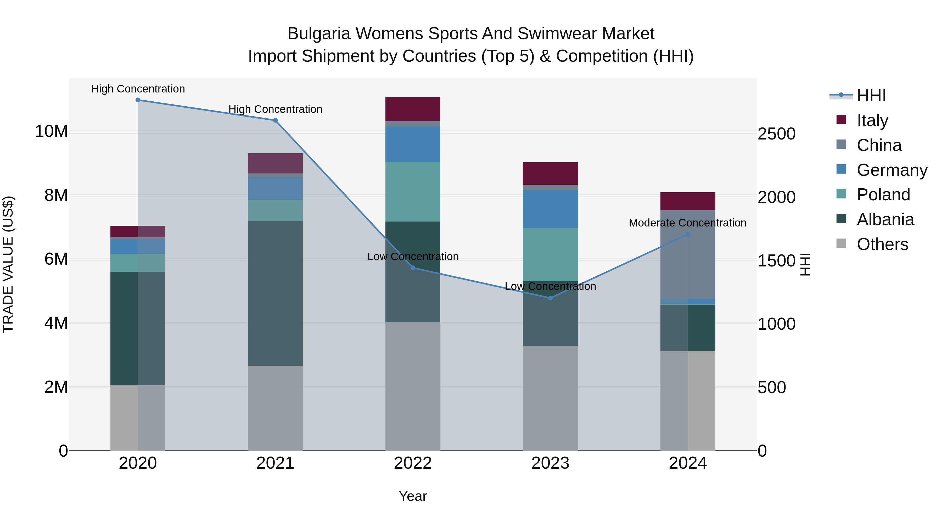 Bulgaria Womens Sports and Swimwear Market Top 5 Importing Countries and Market Competition (HHI) Analysis