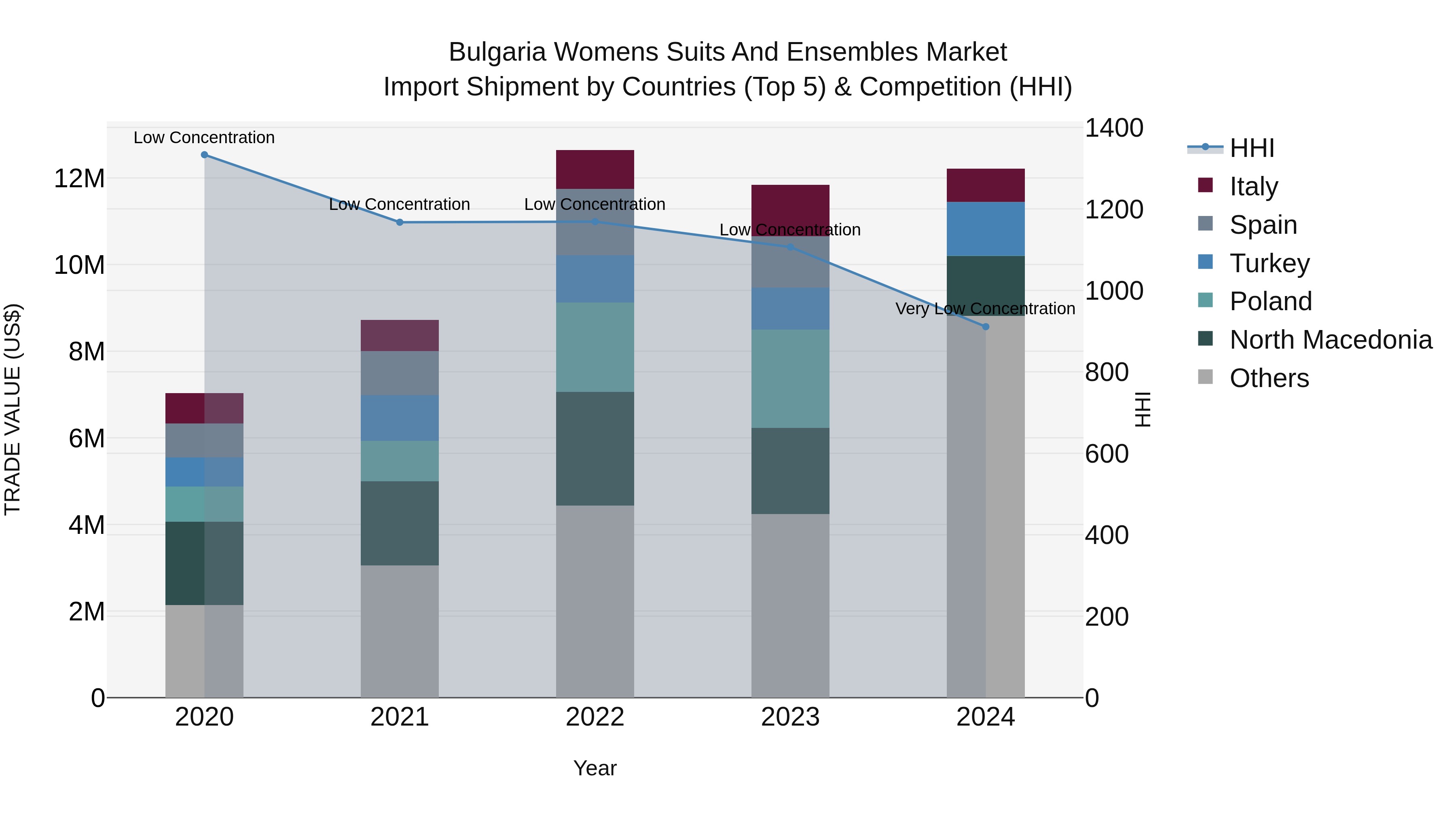 Bulgaria Womens Suits and Ensembles Market Top 5 Importing Countries and Market Competition (HHI) Analysis