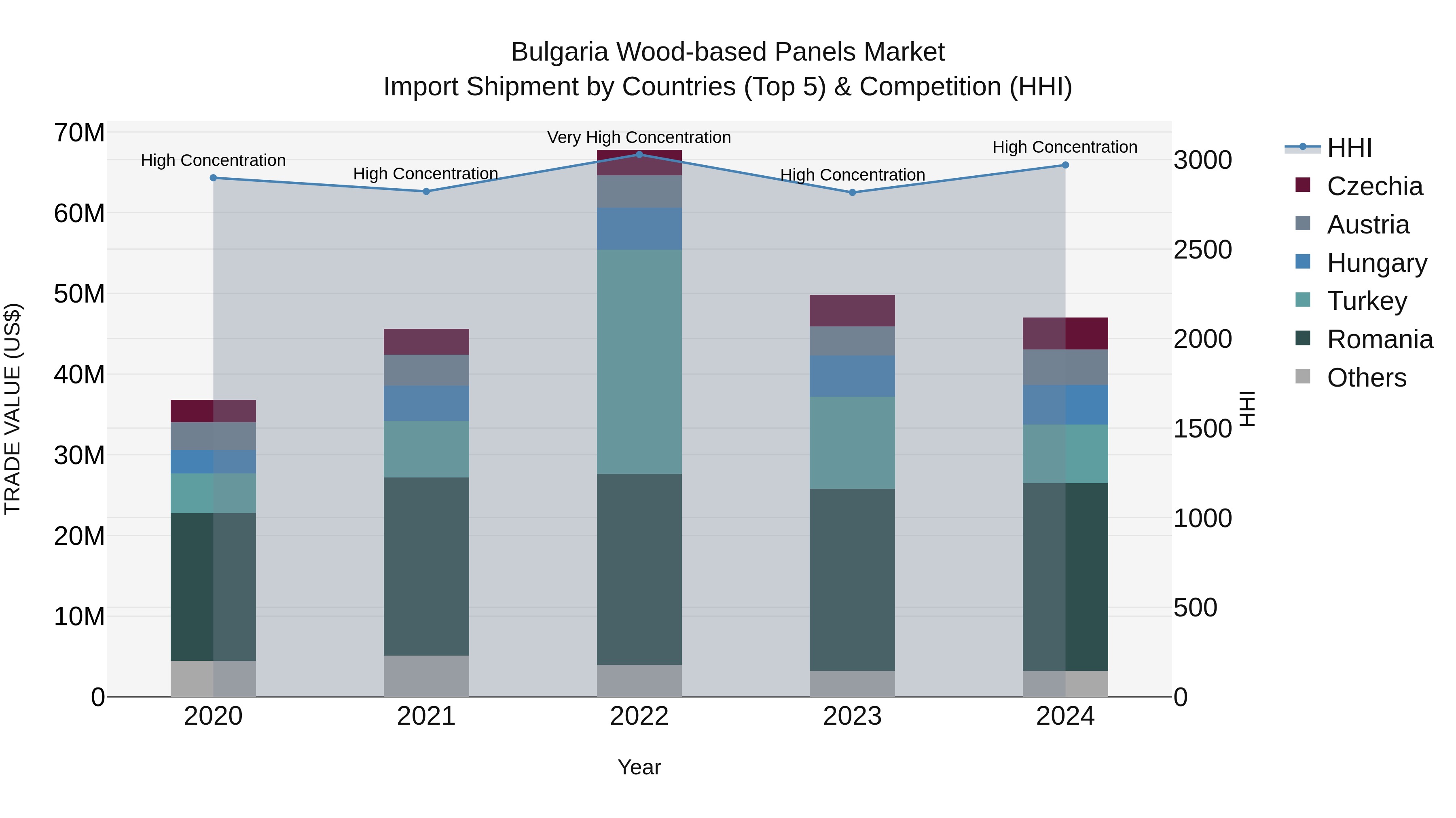 Bulgaria Wood-based Panels Market Top 5 Importing Countries and Market Competition (HHI) Analysis